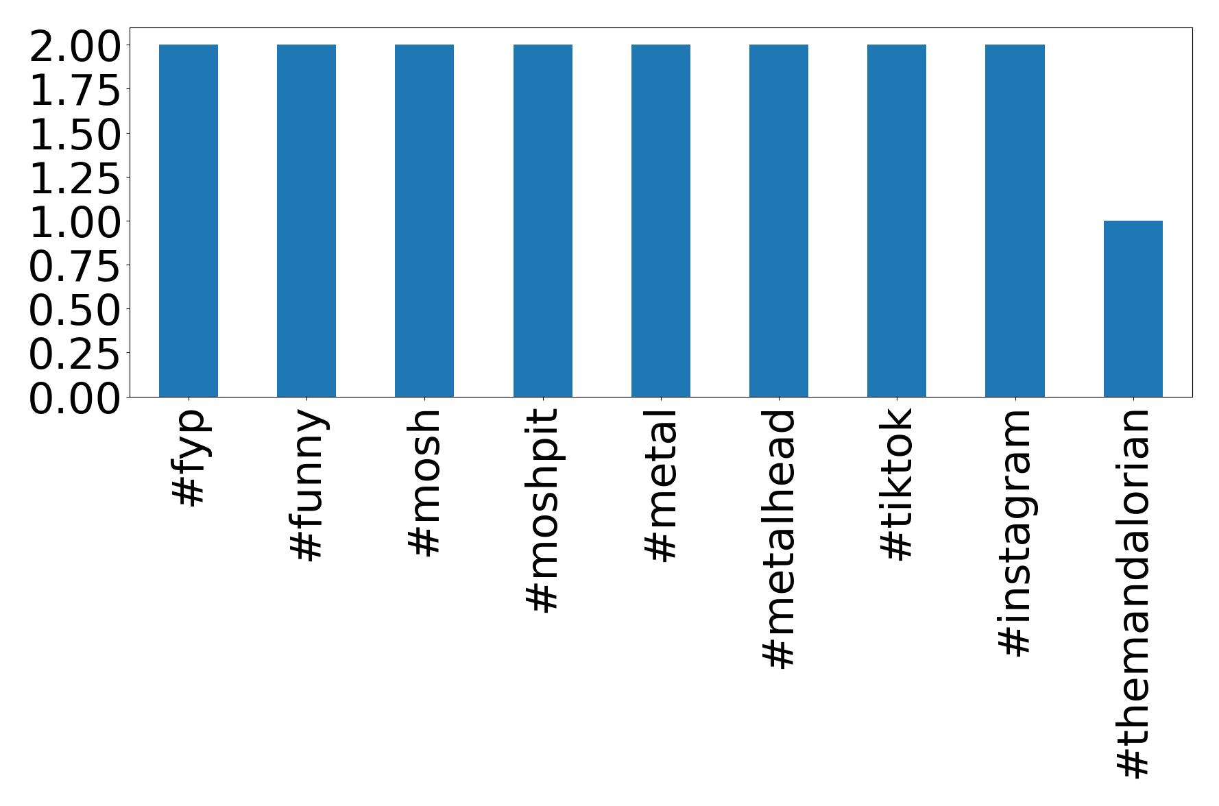 Top hashtagler