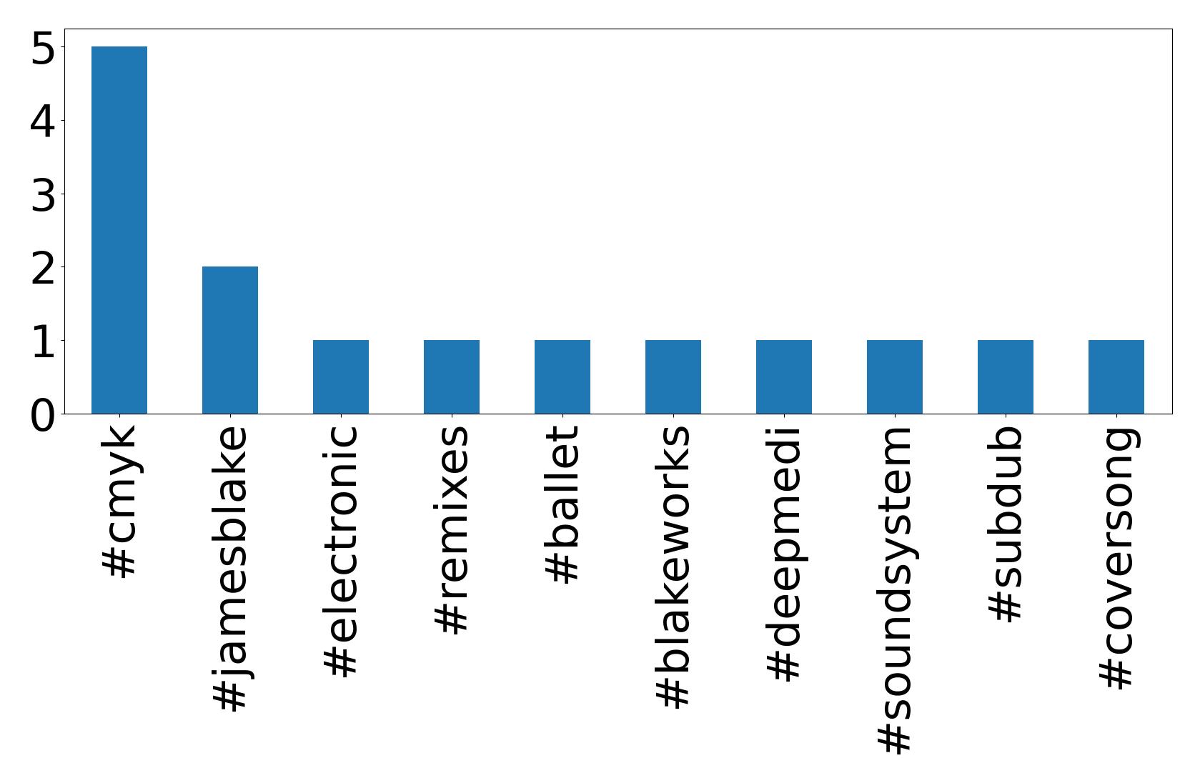 Top hashtagler