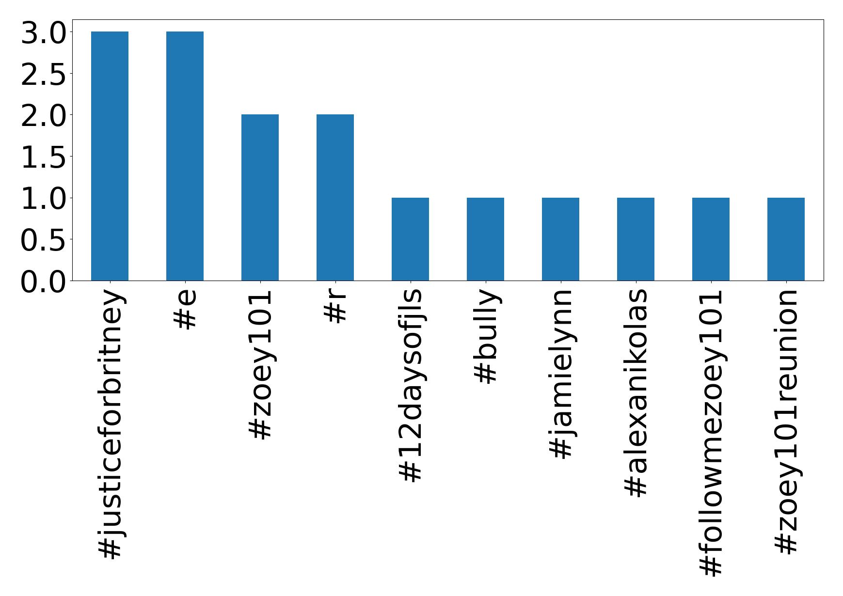 Top hashtags
