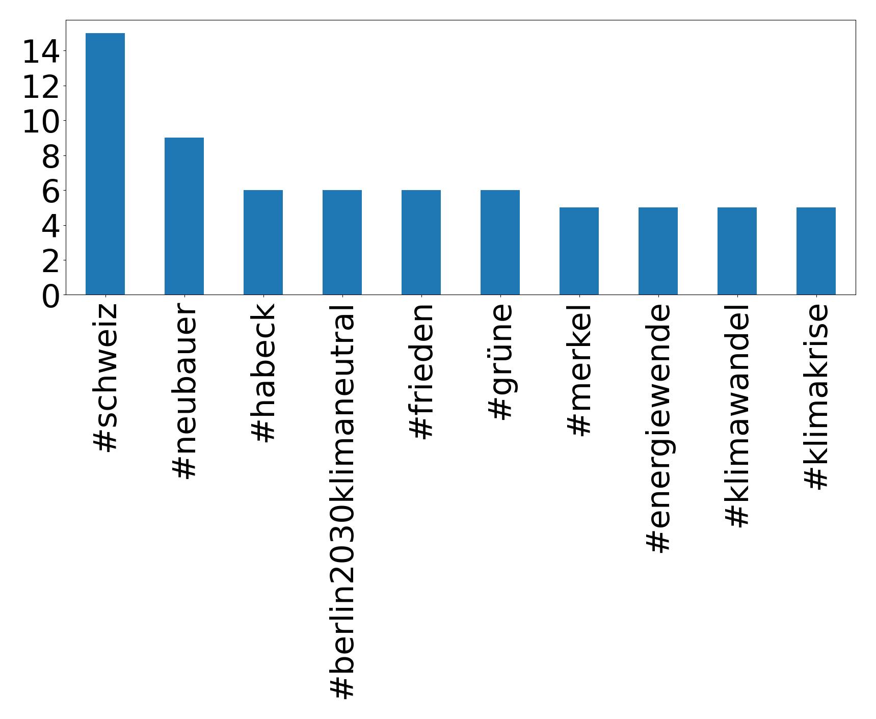 Top hashtagler