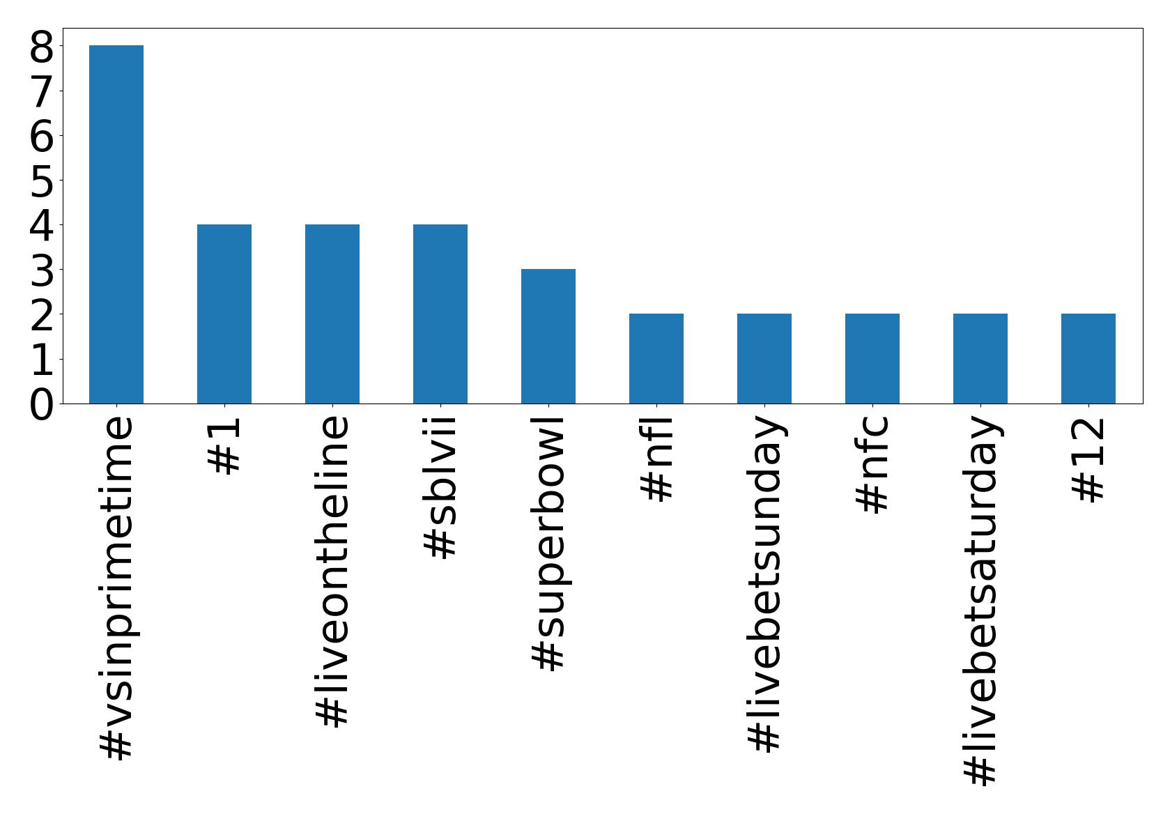 Top hashtags