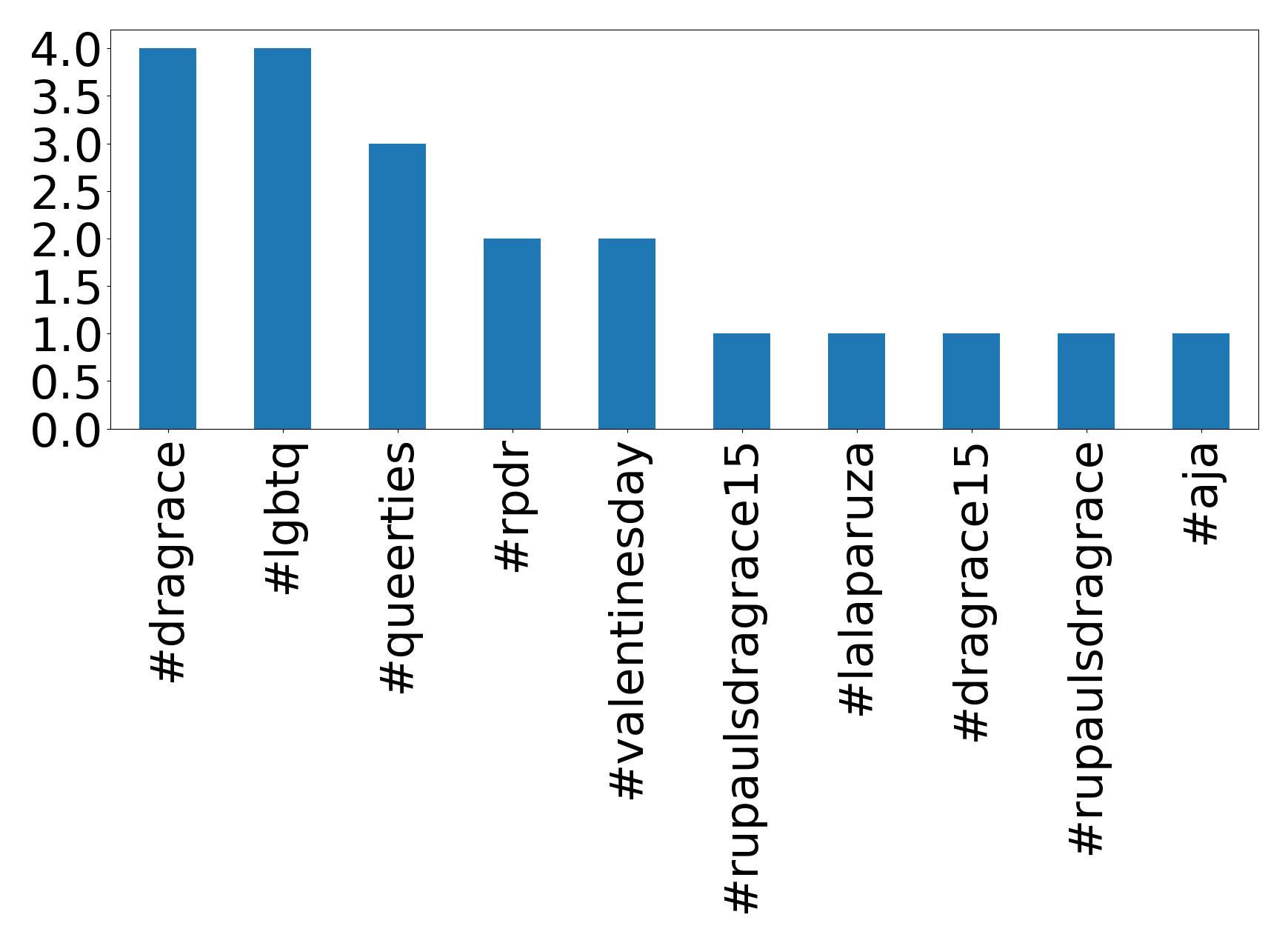 Top hashtags