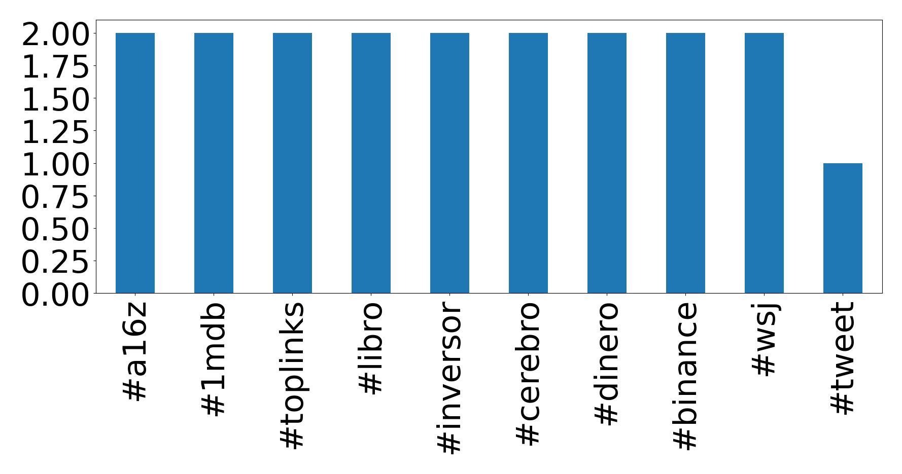 Top Hashtags