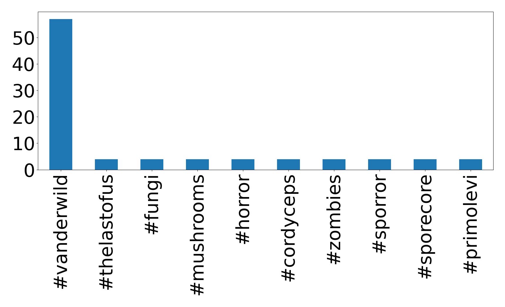Top Hashtags