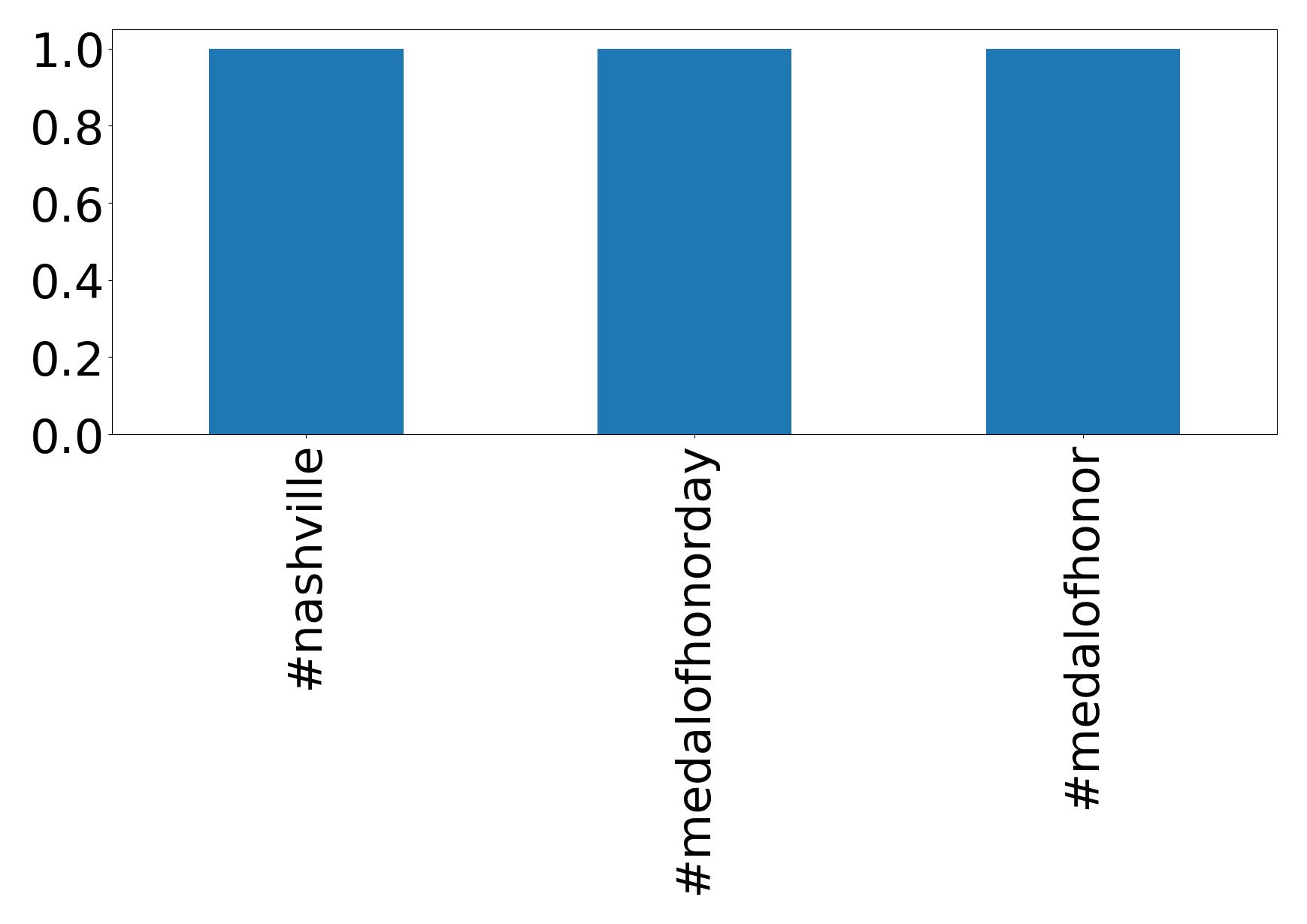 Top Hashtags