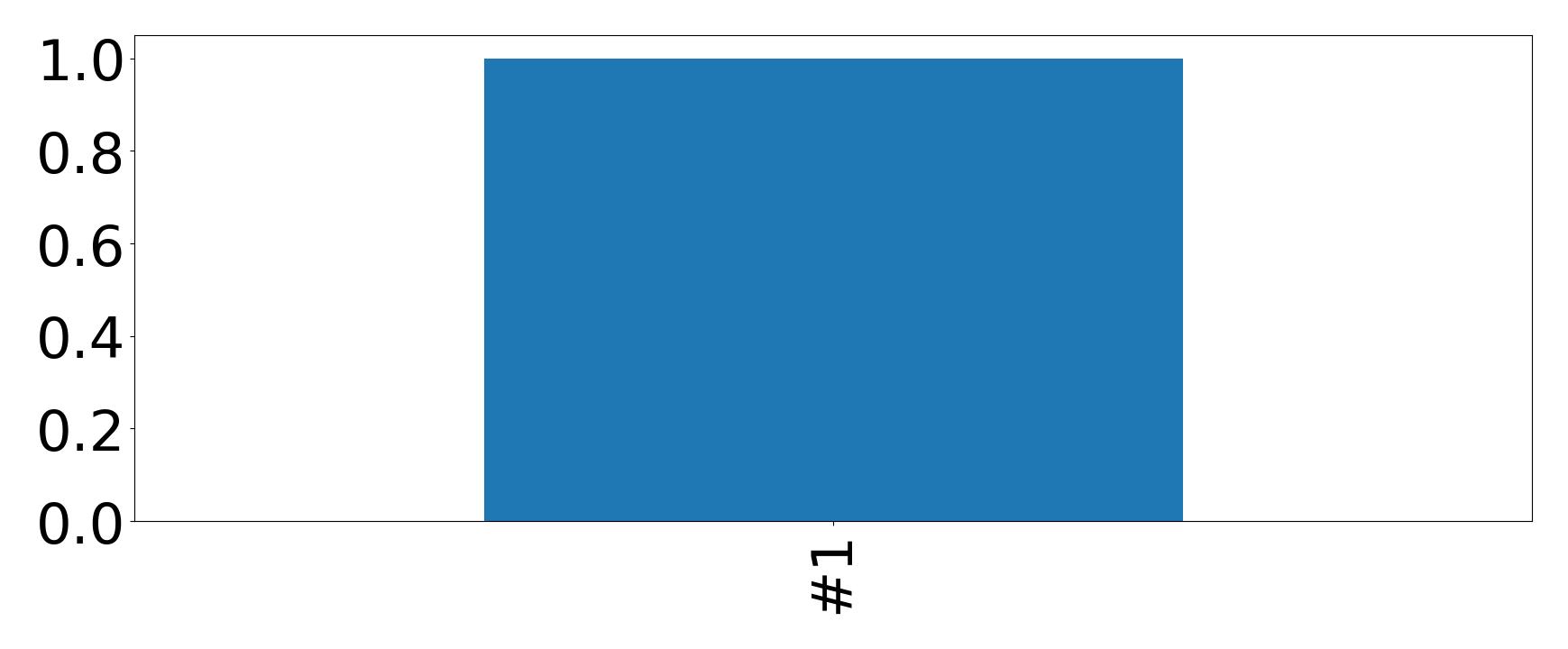 Top hashtags