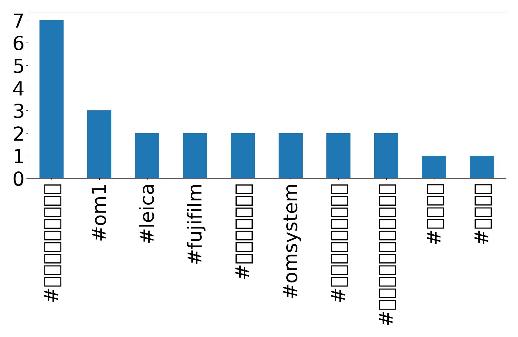 Top hashtags