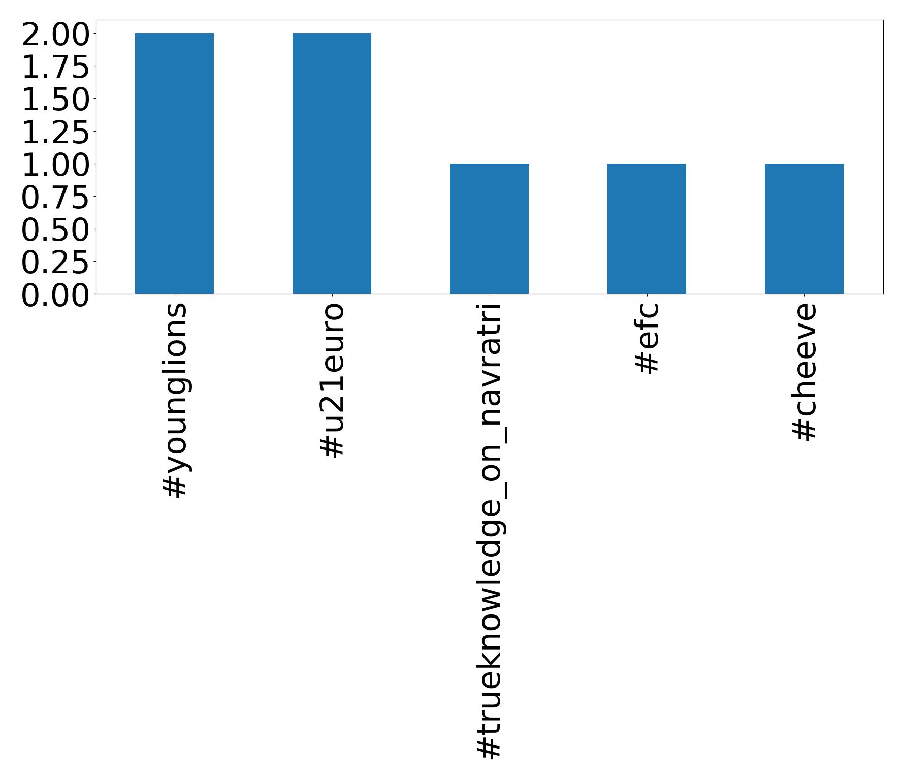 Top hashtags