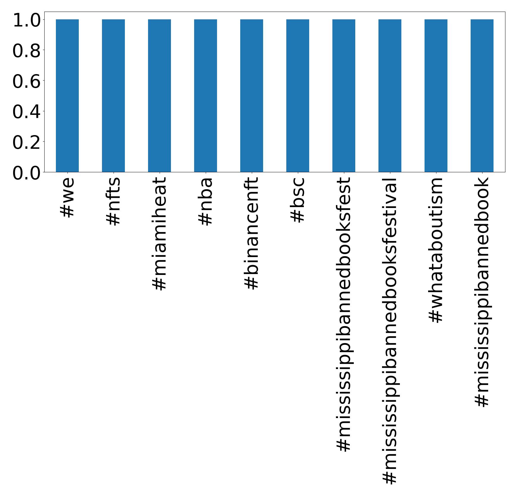 Top hashtagler