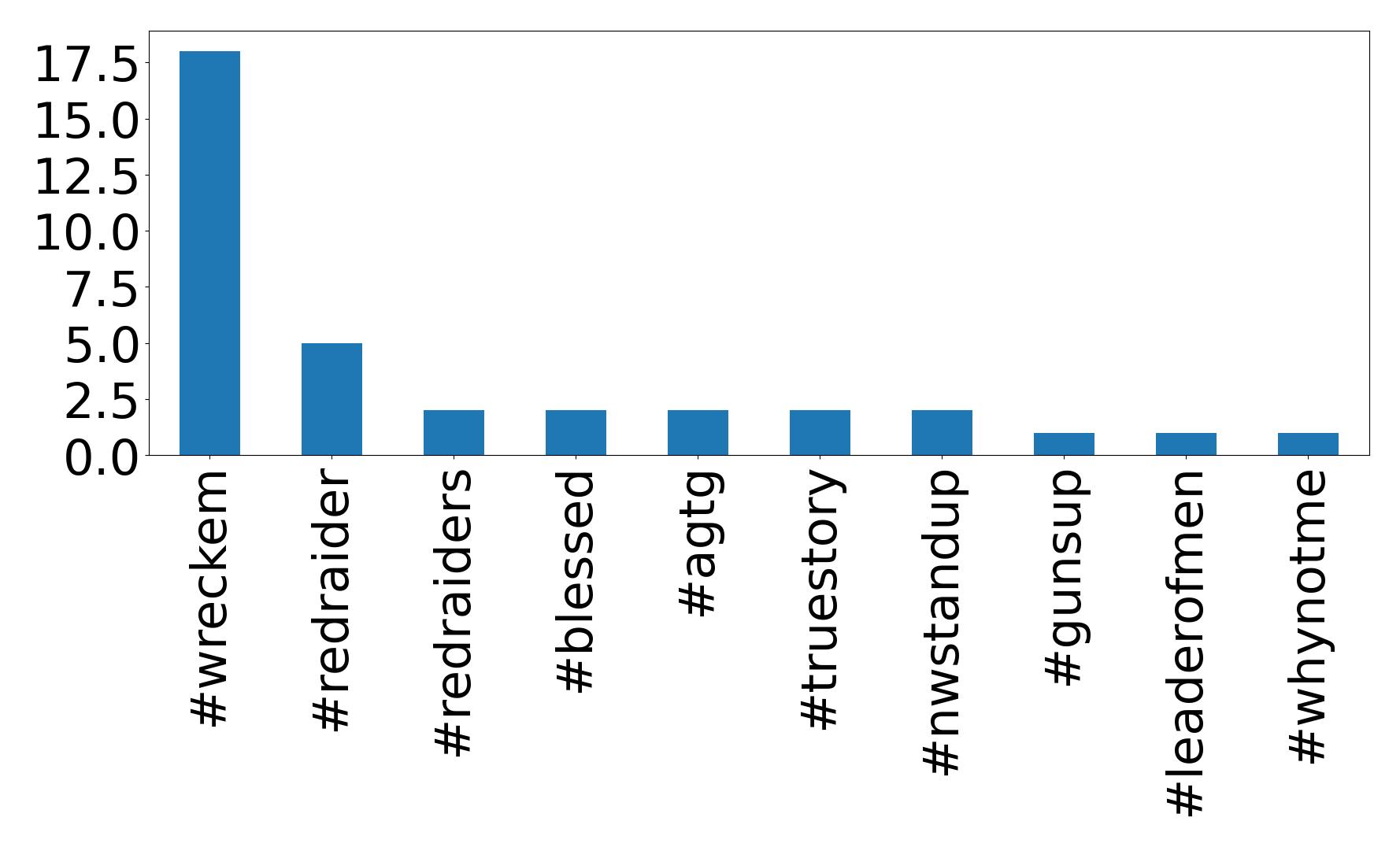 Top hashtags