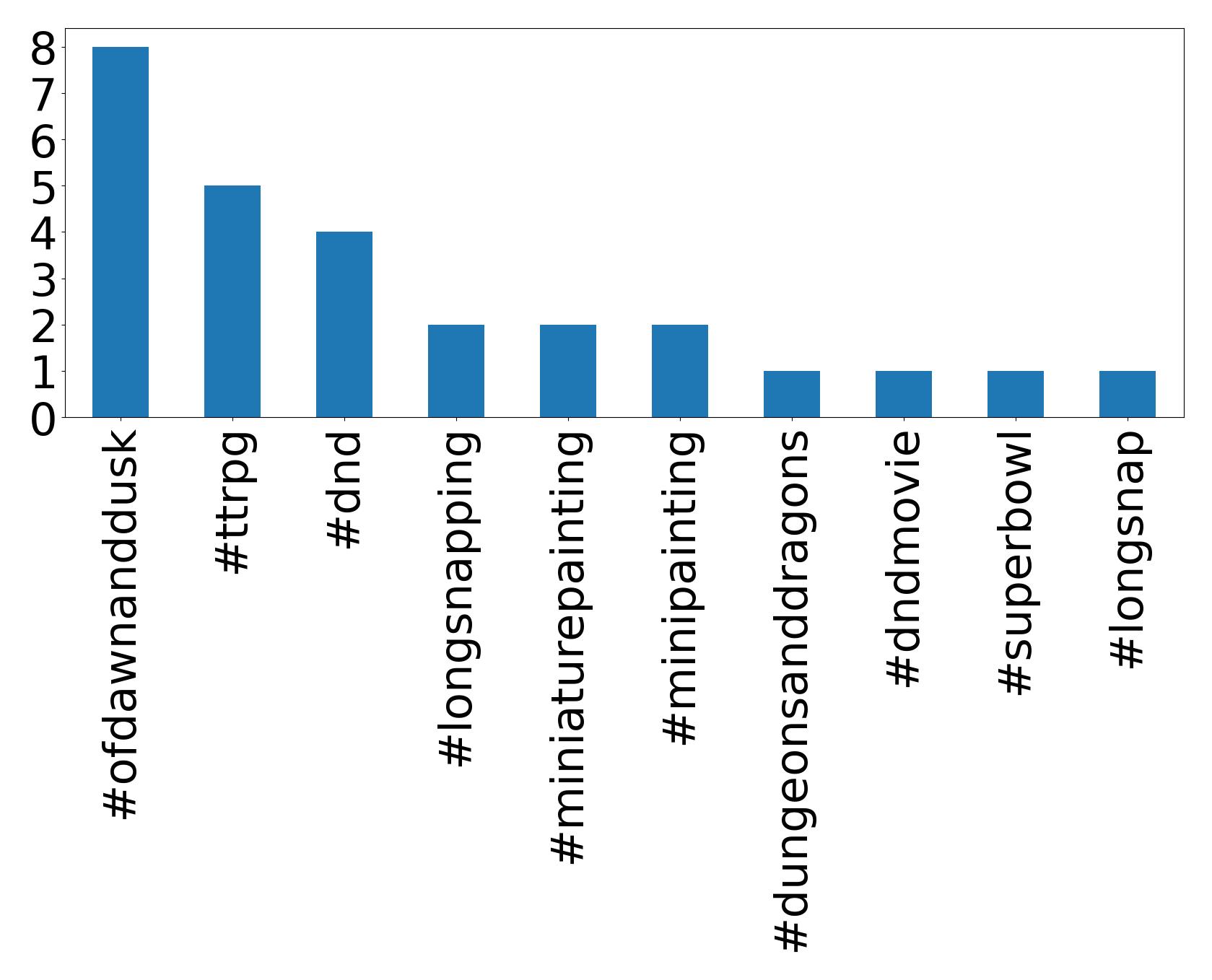 Top Hashtags
