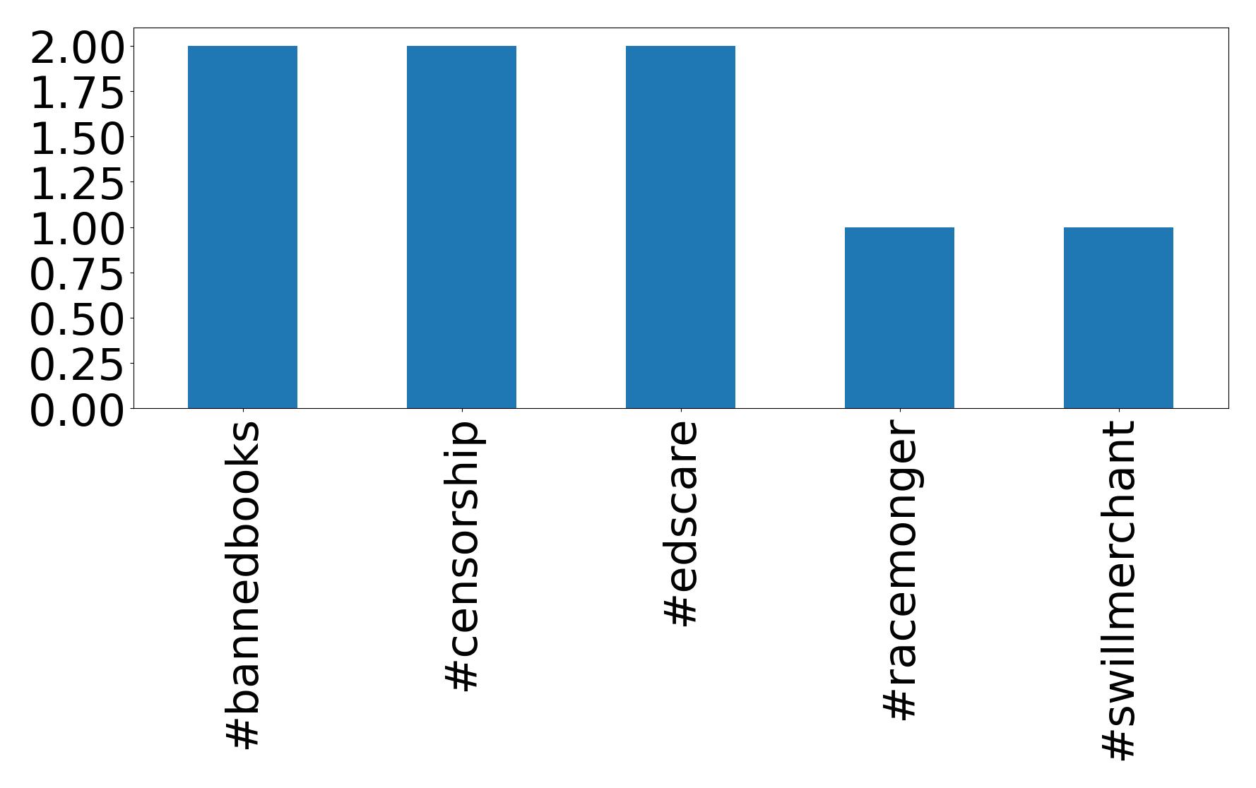 Top hashtags