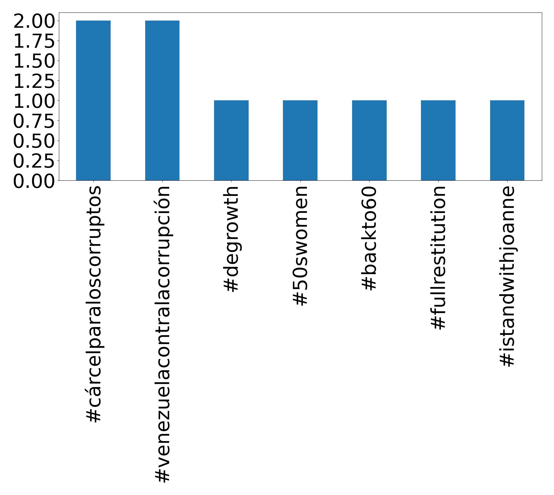 Top hashtagler