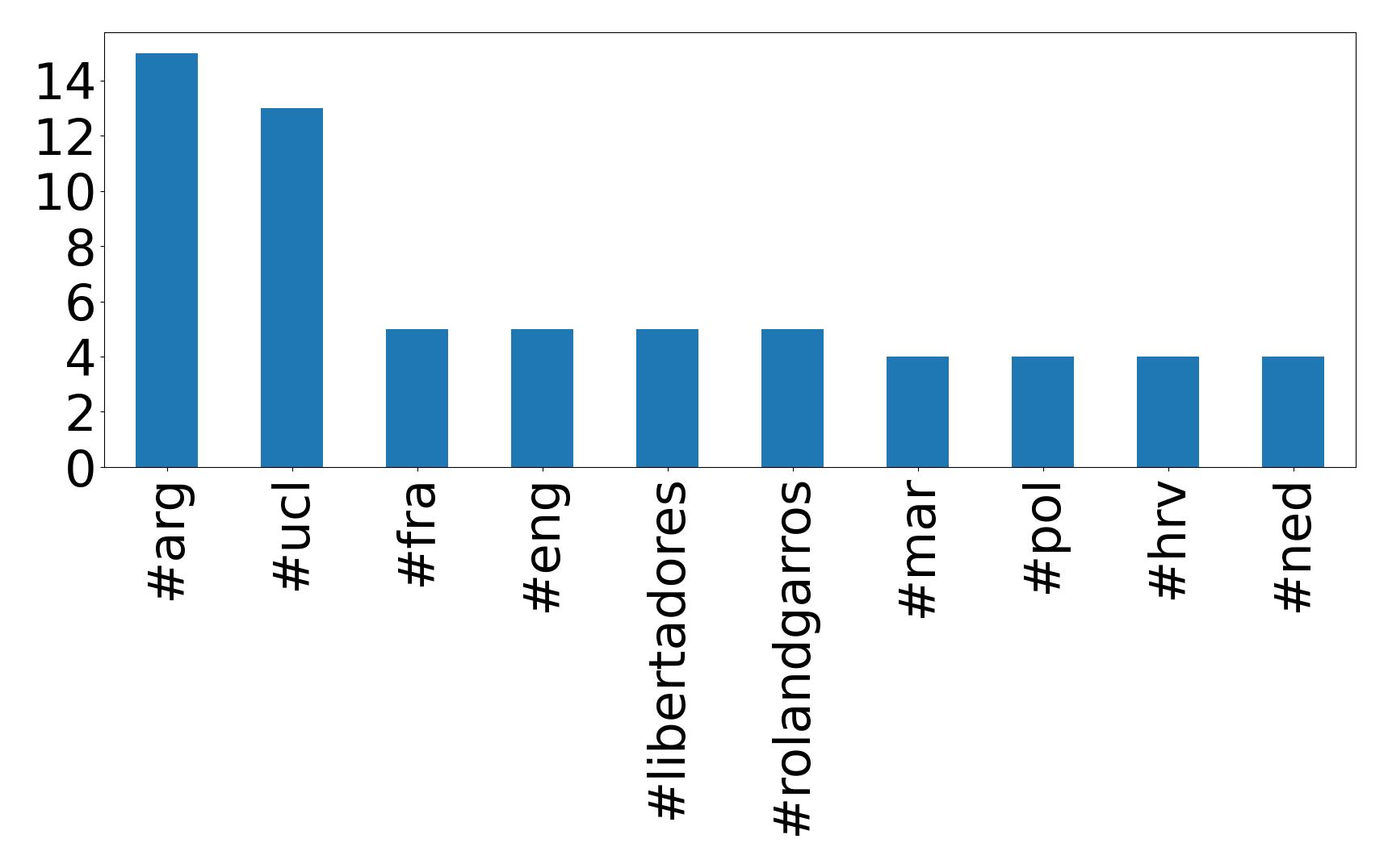 Top hashtags