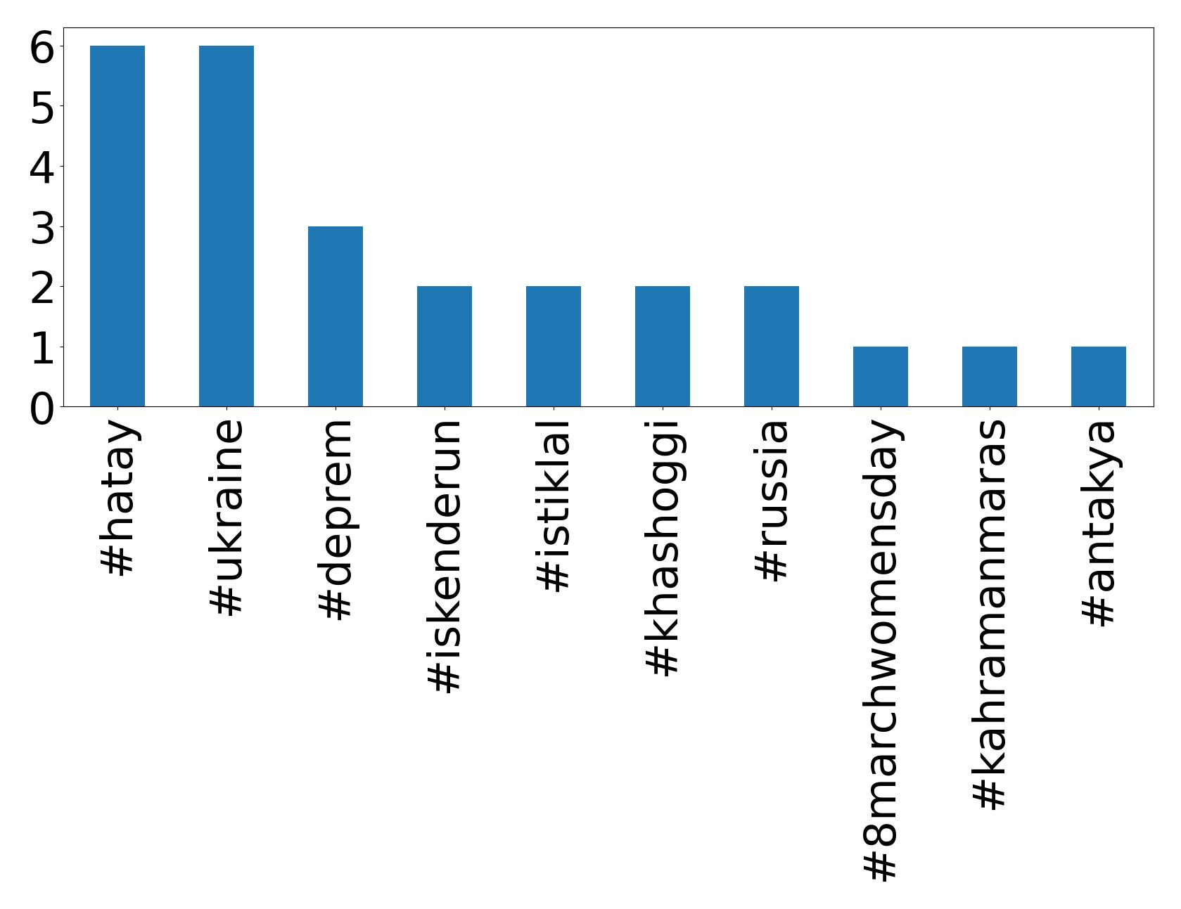 トップハッシュタグ
