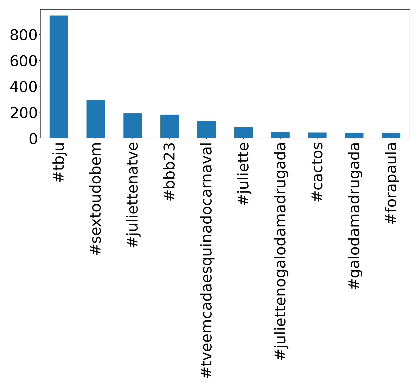 Top hashtags