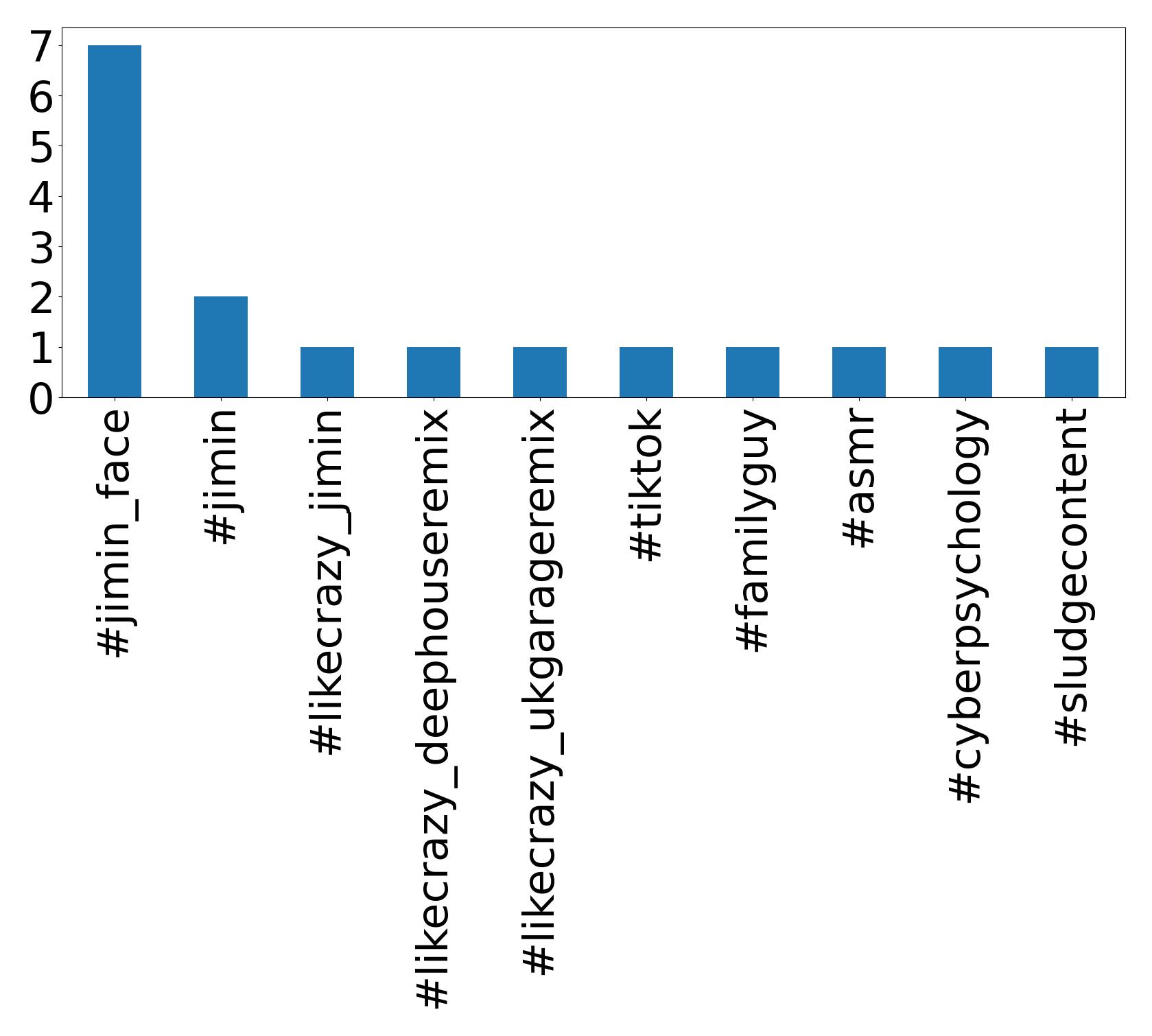Top hashtags