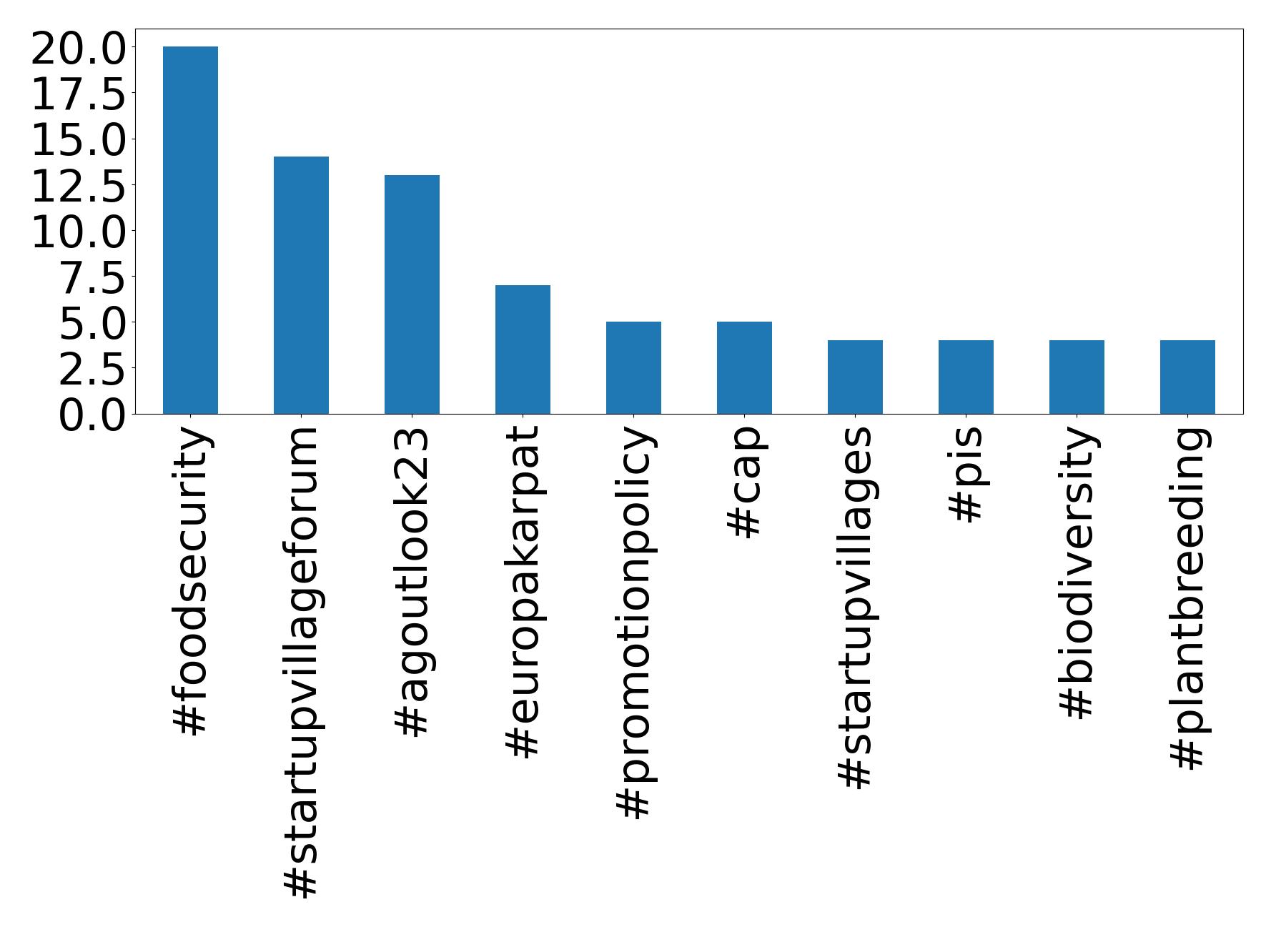 Top Hashtags