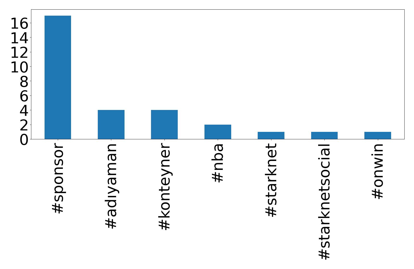 Top hashtagler