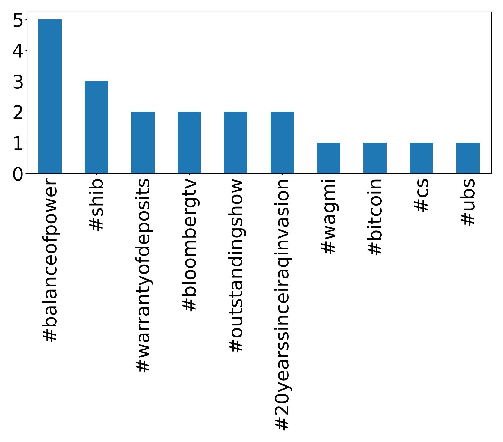 Top hashtags