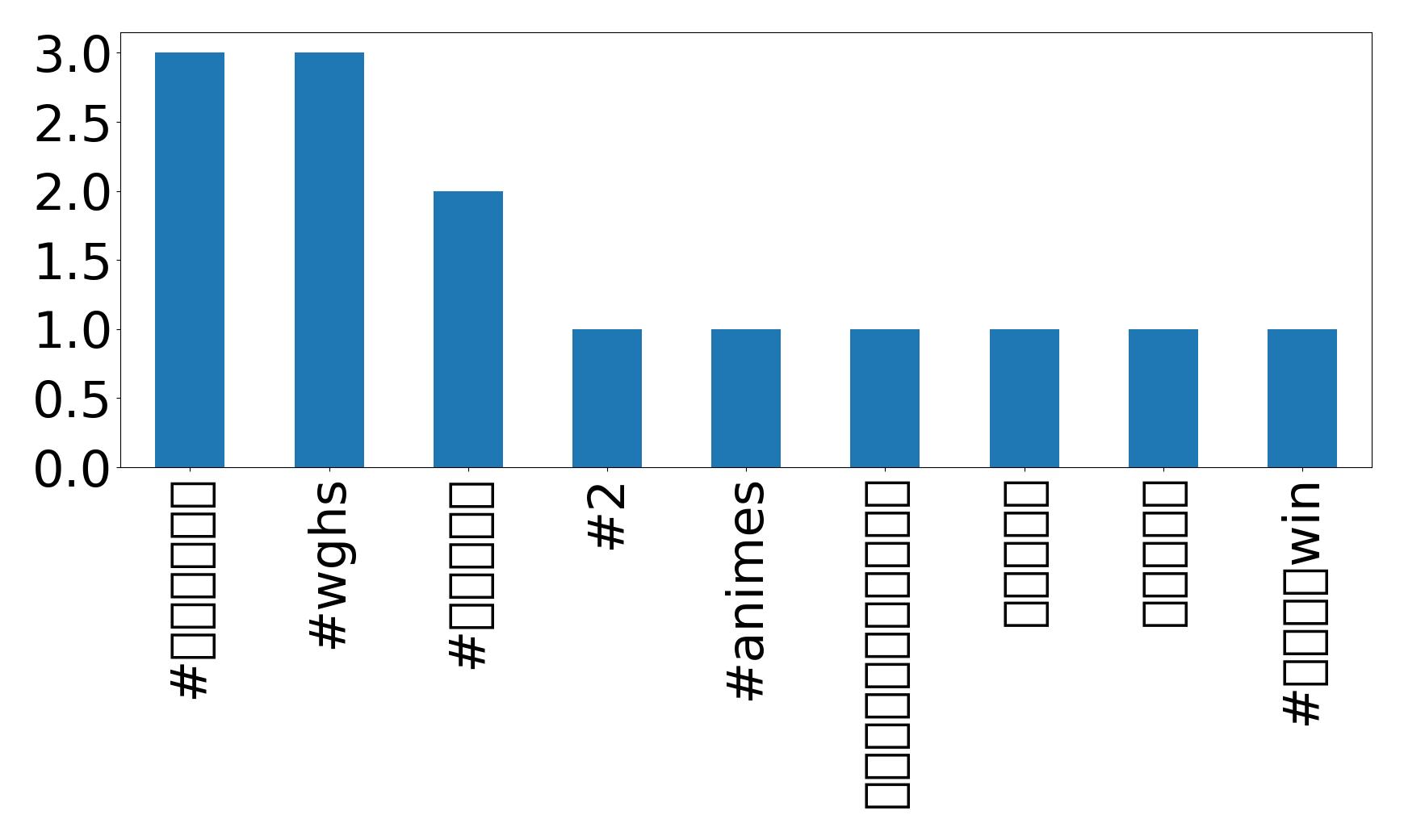Top hashtags