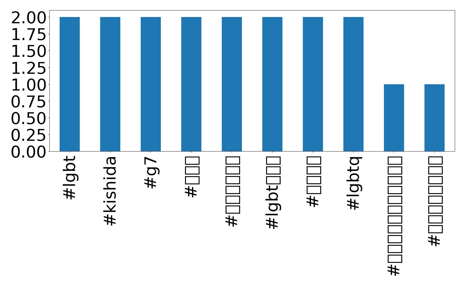 Top hashtagler