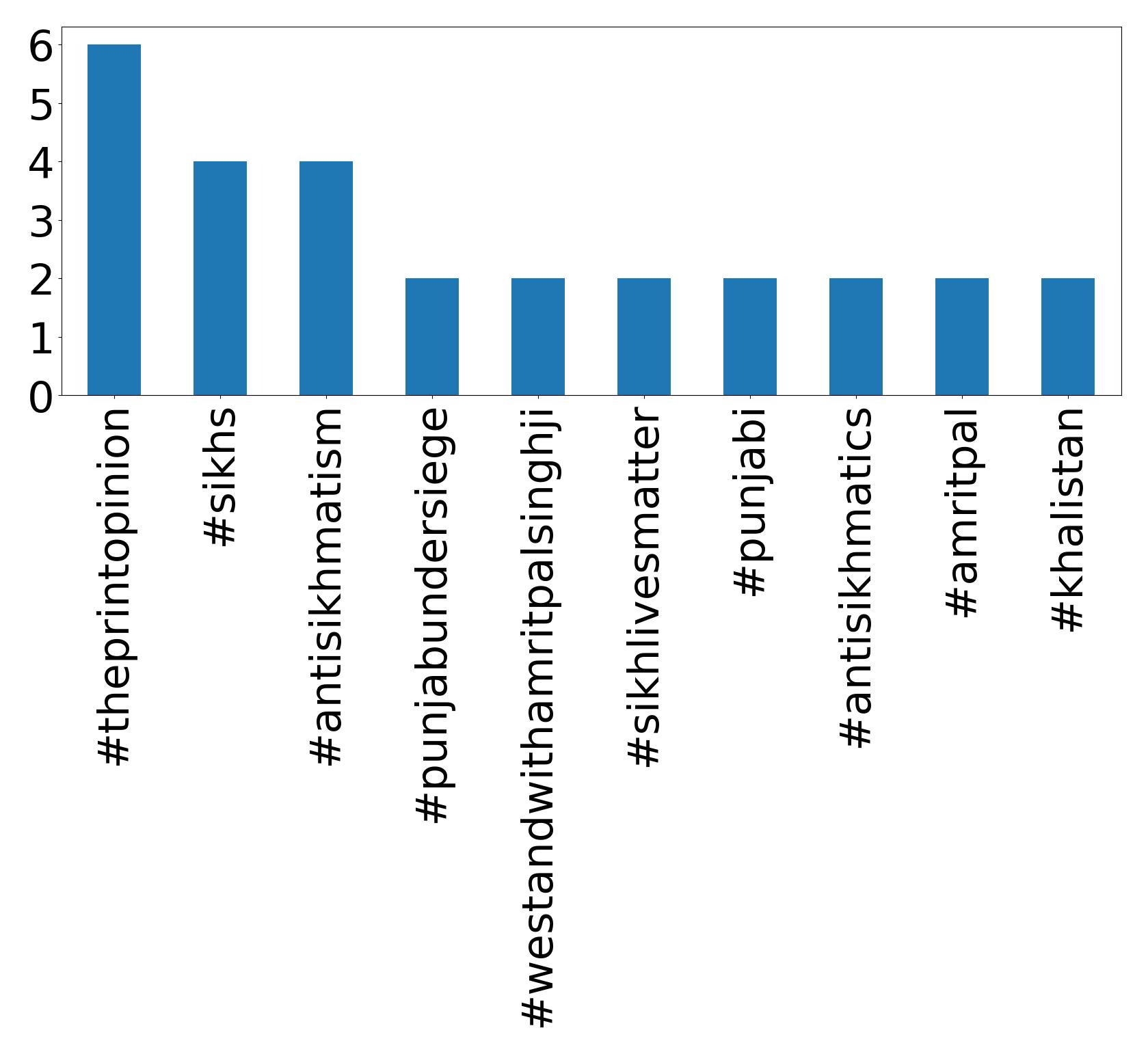 Top hashtagler