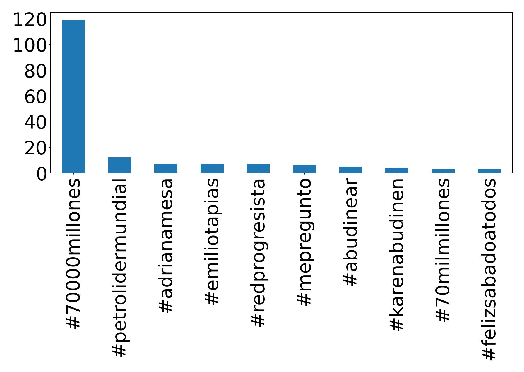 Top hashtags