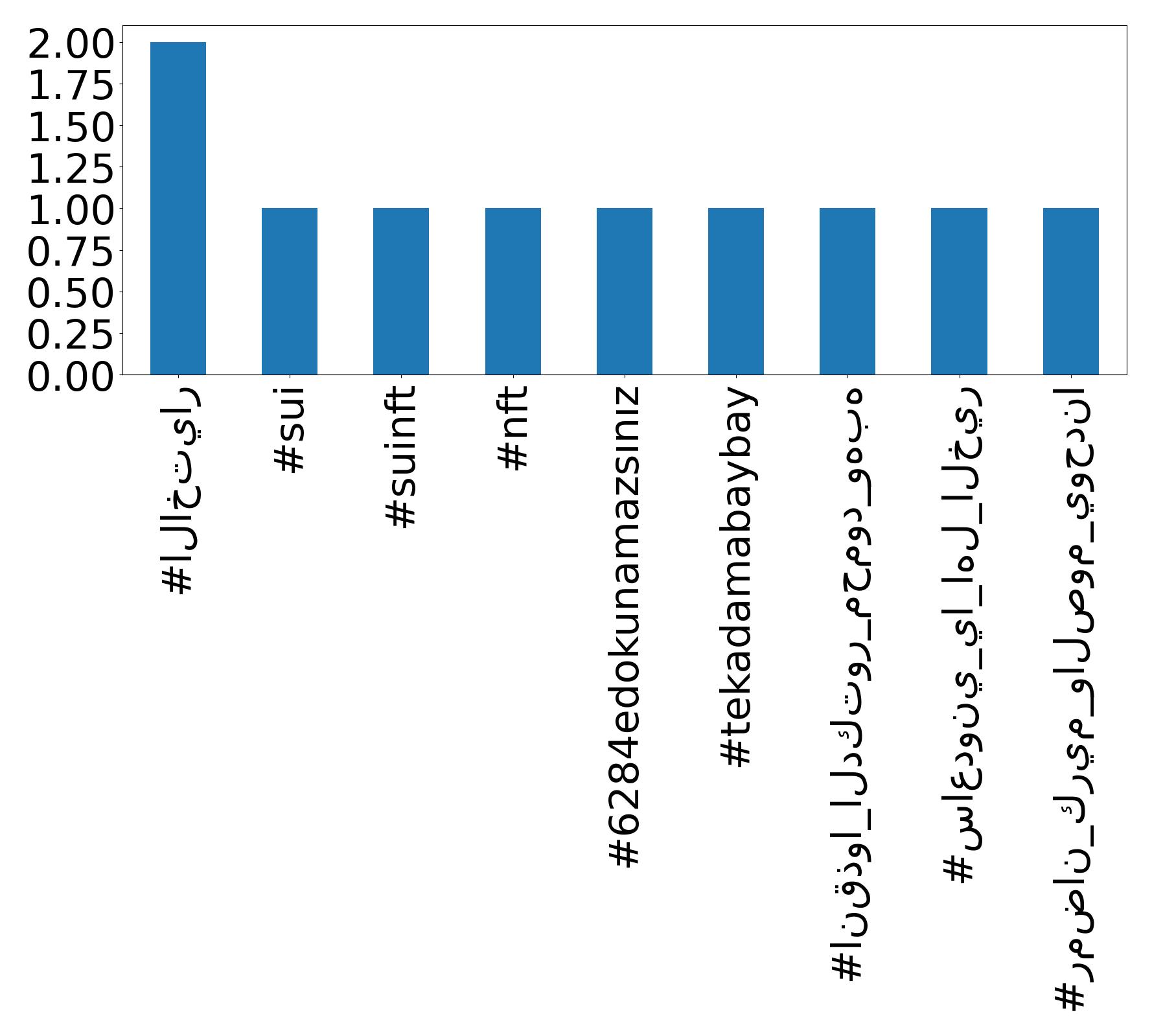 Top hashtagler