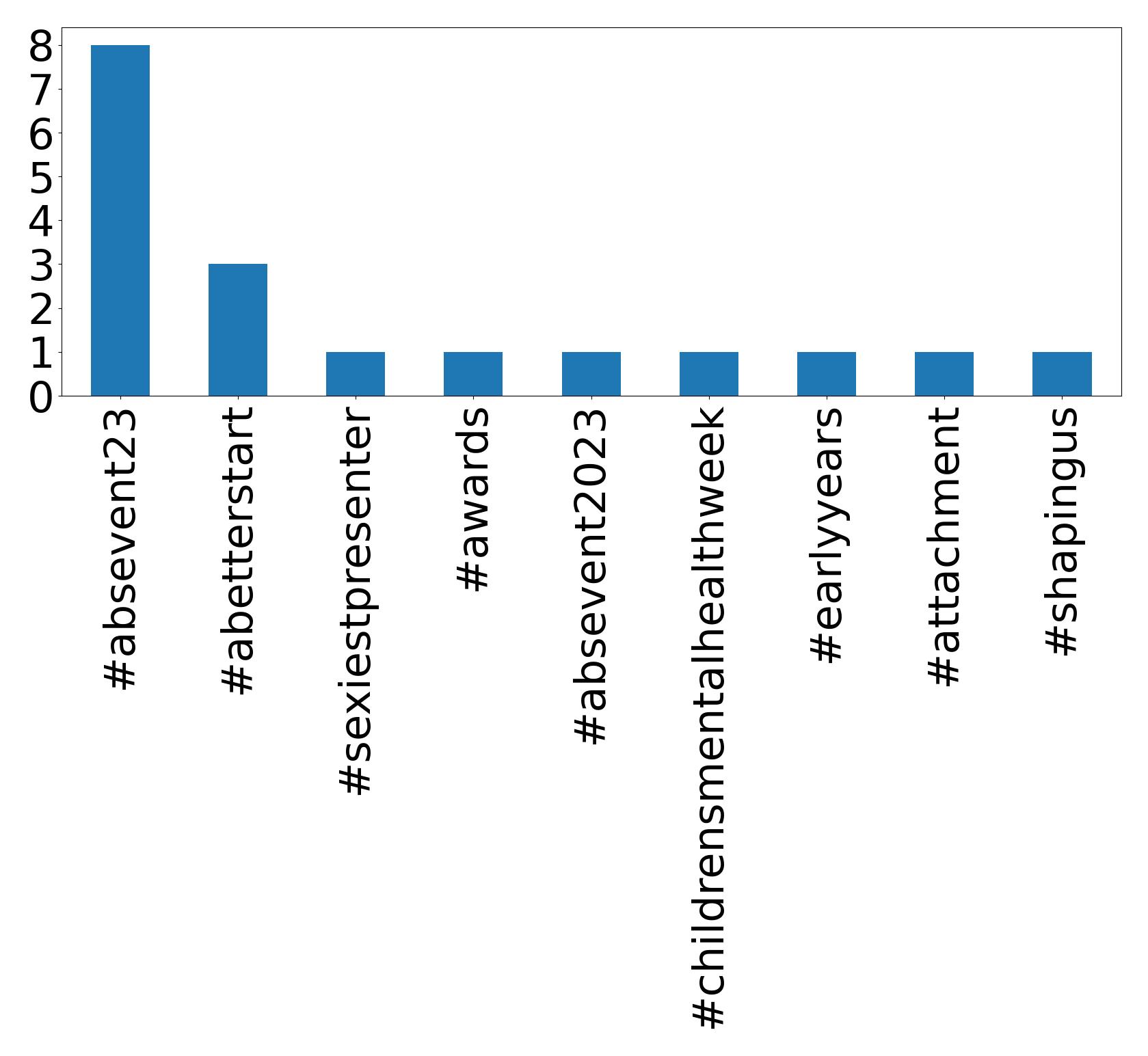 Top hashtags