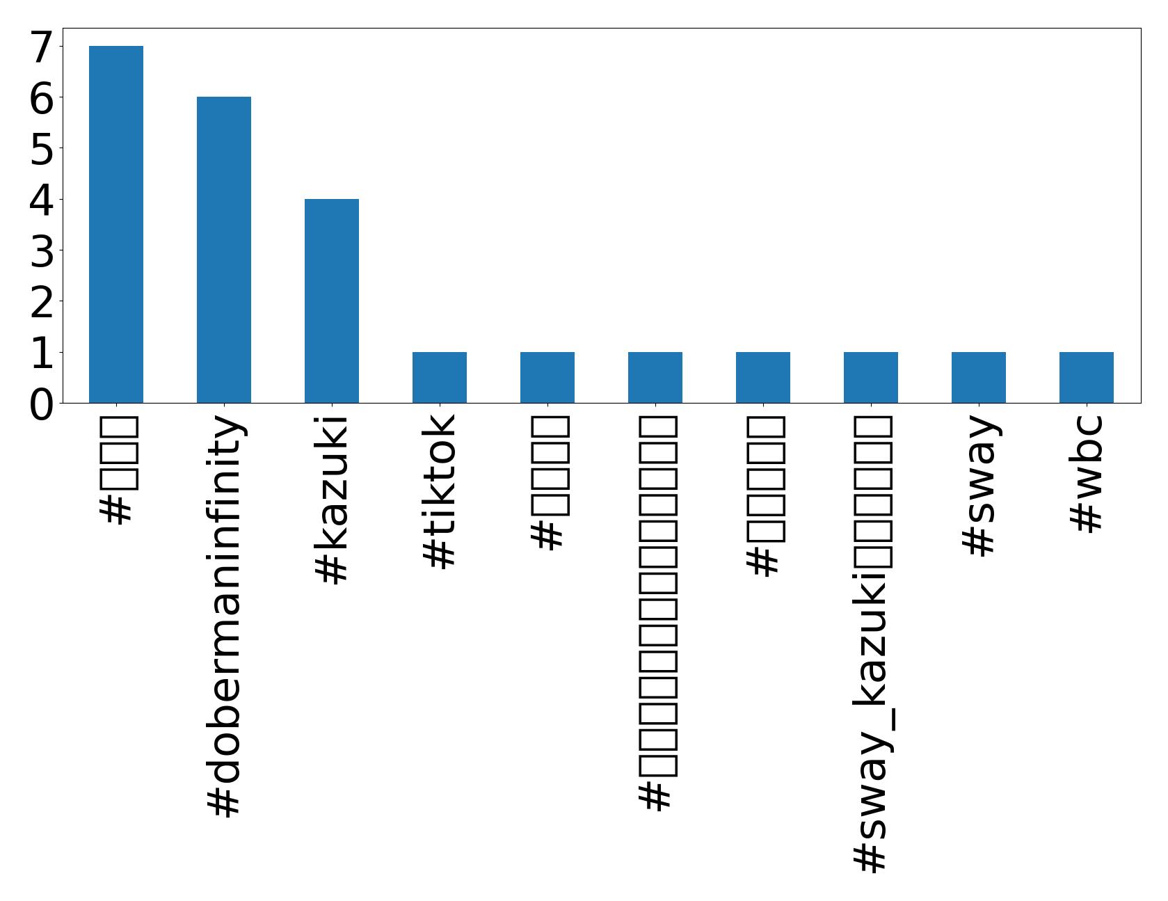Top hashtags