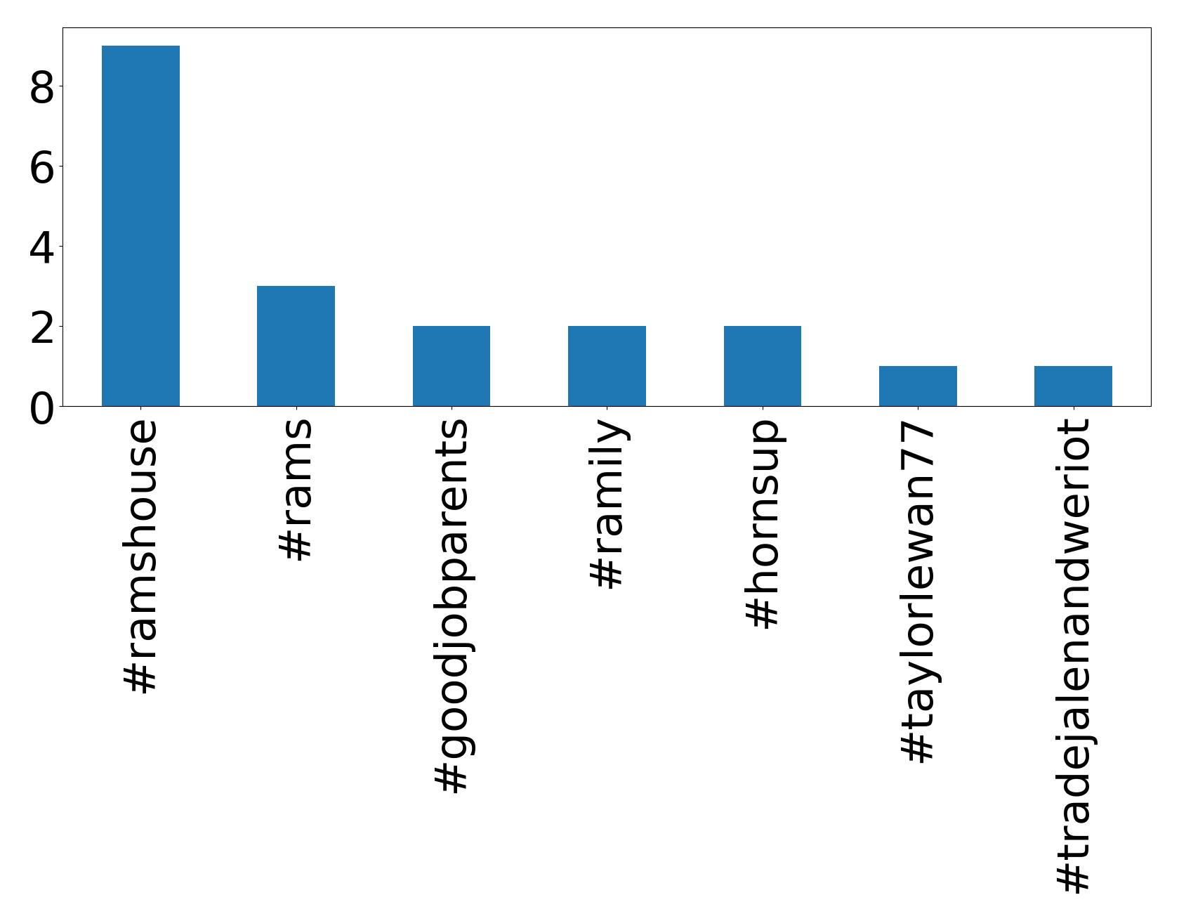 Top hashtags