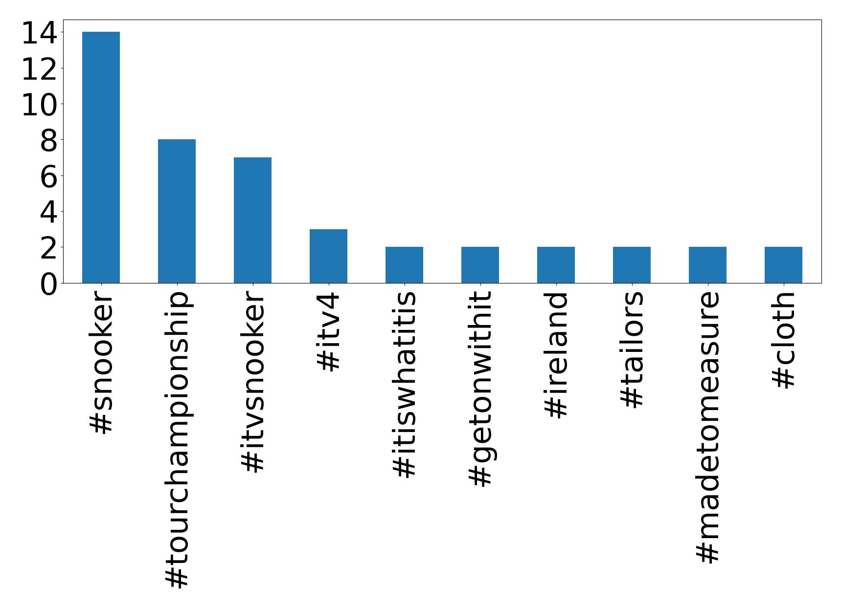 Top hashtagler