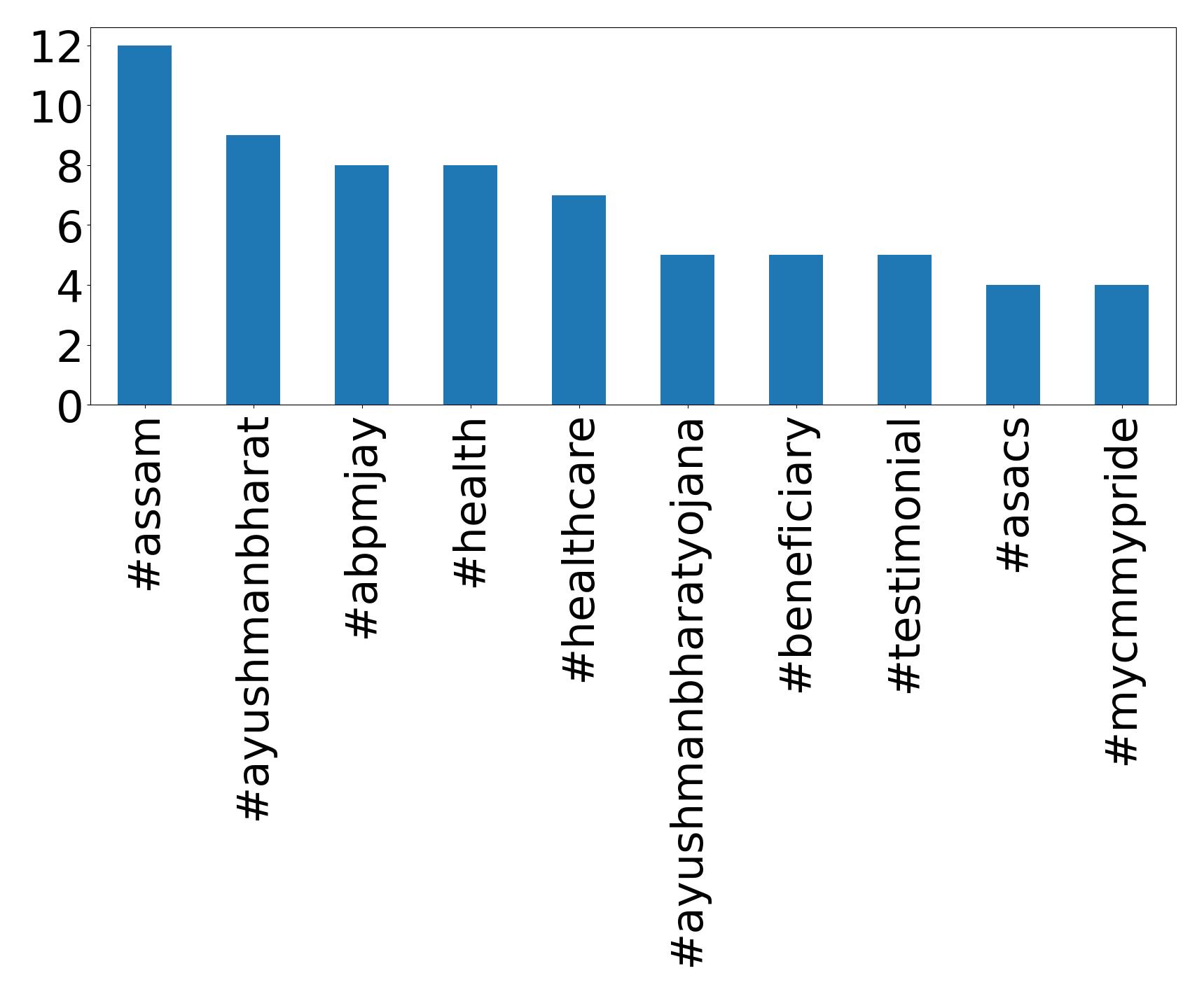 Top hashtags