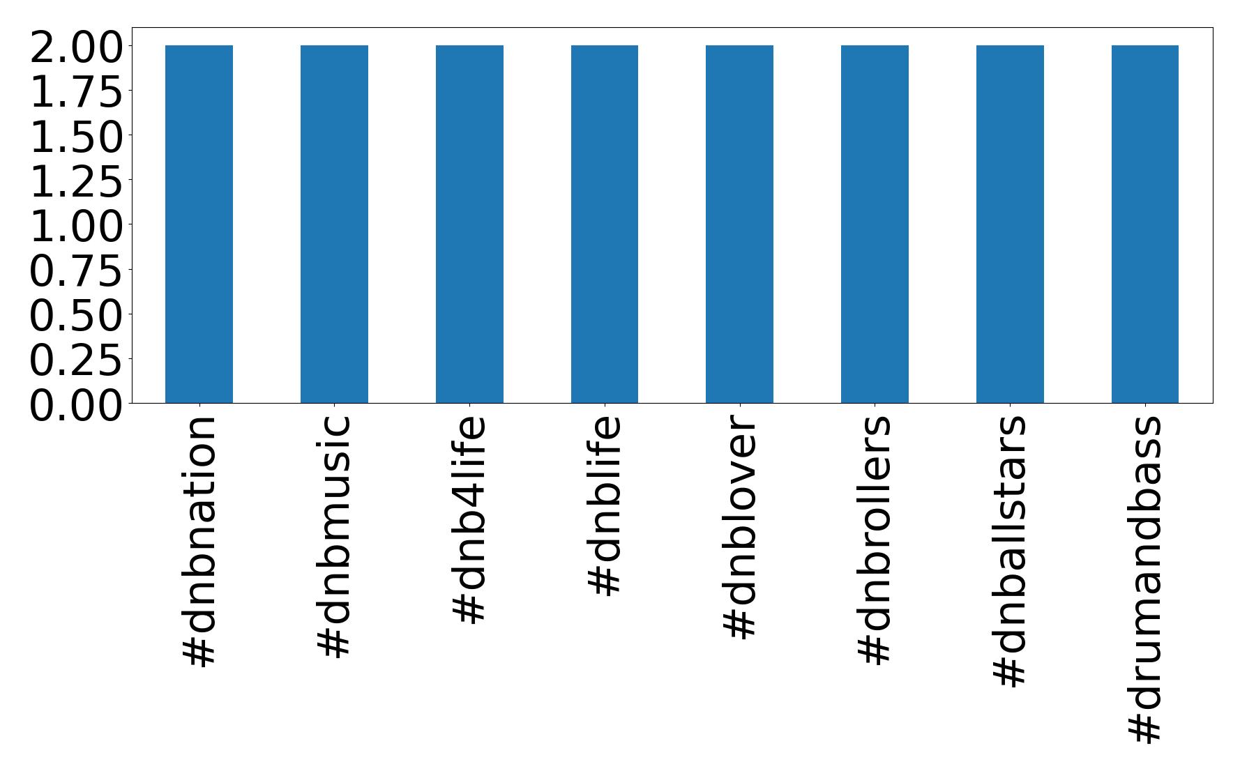 Top hashtagler