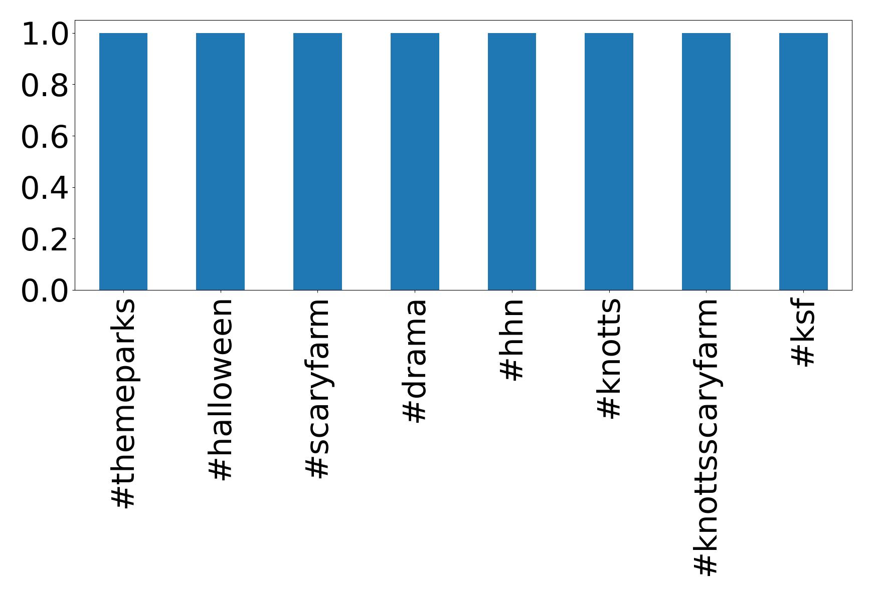 Top hashtags
