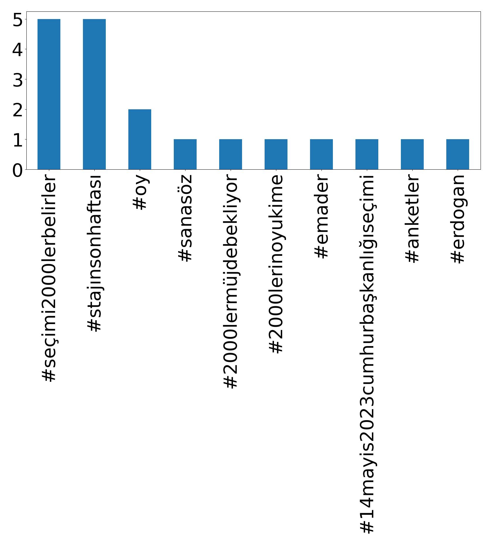 Top Hashtags