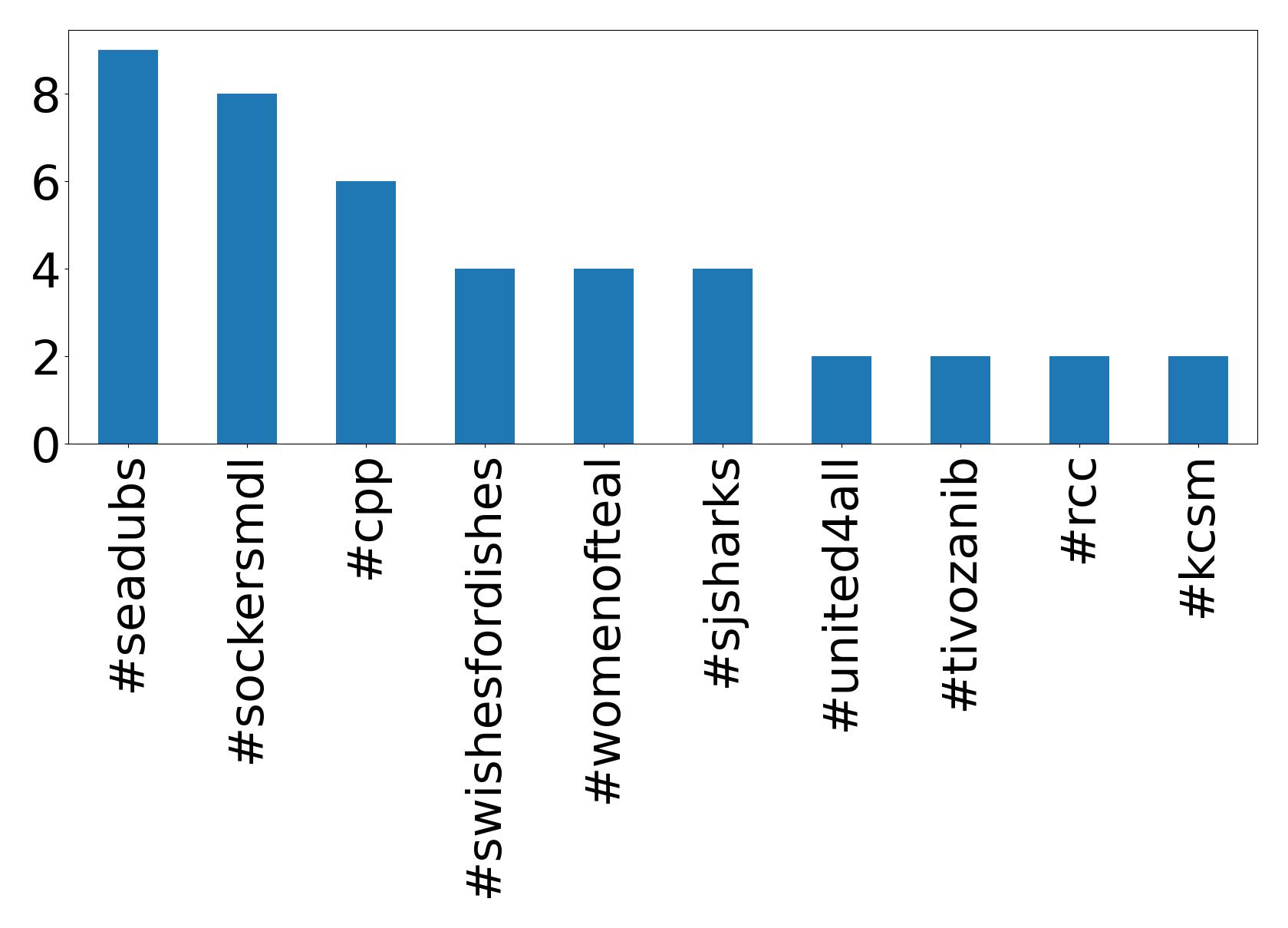 Top hashtags