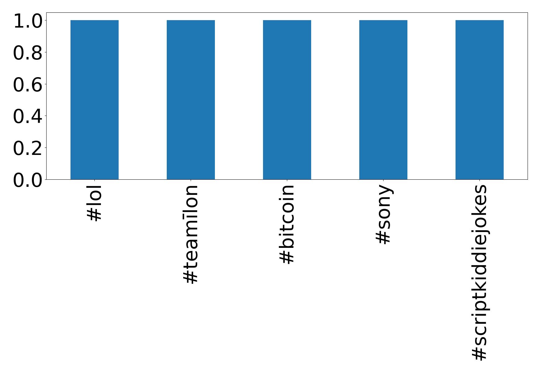 Top hashtagler