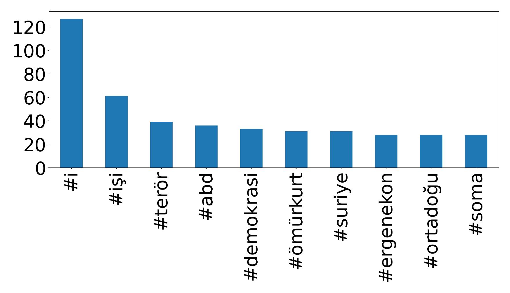 Top hashtags