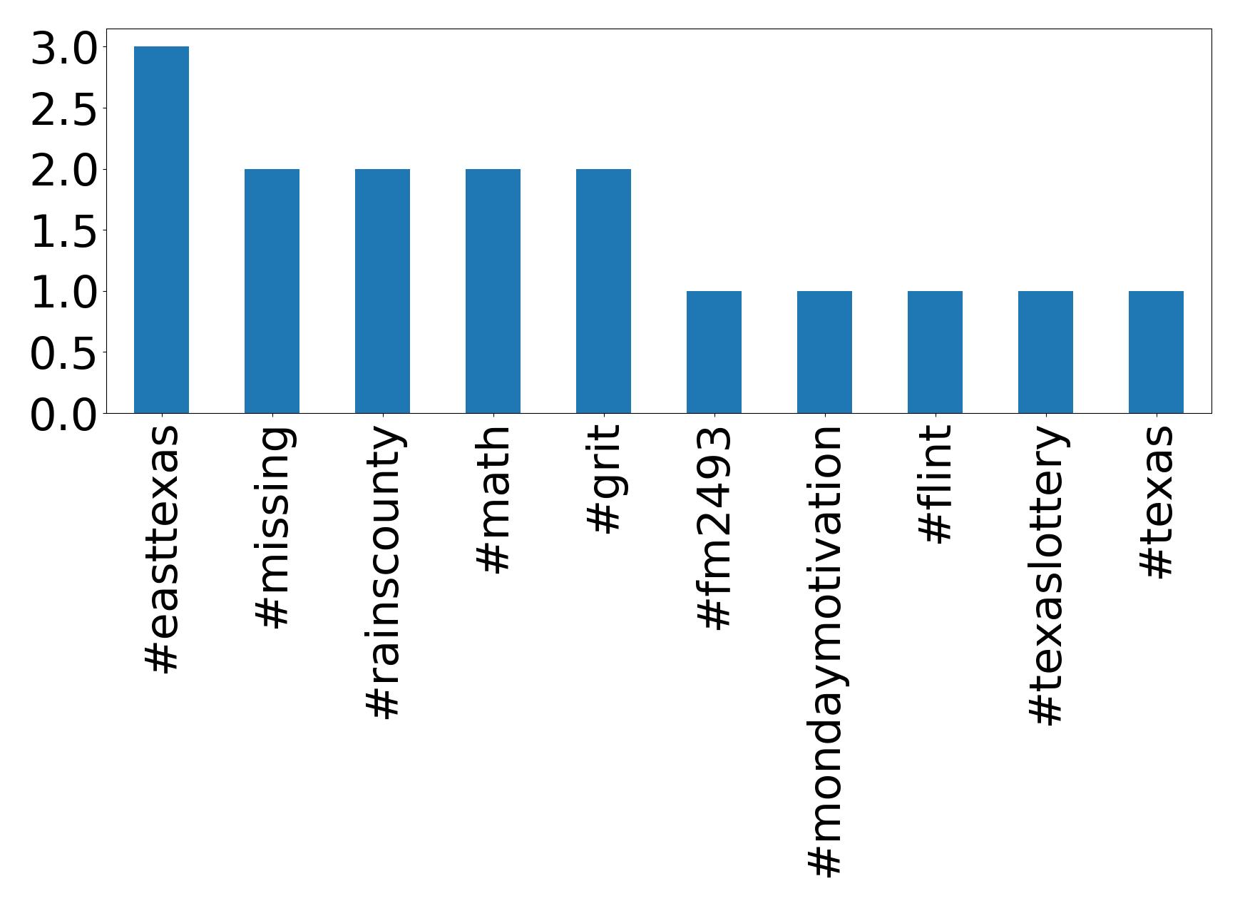 Top hashtagler