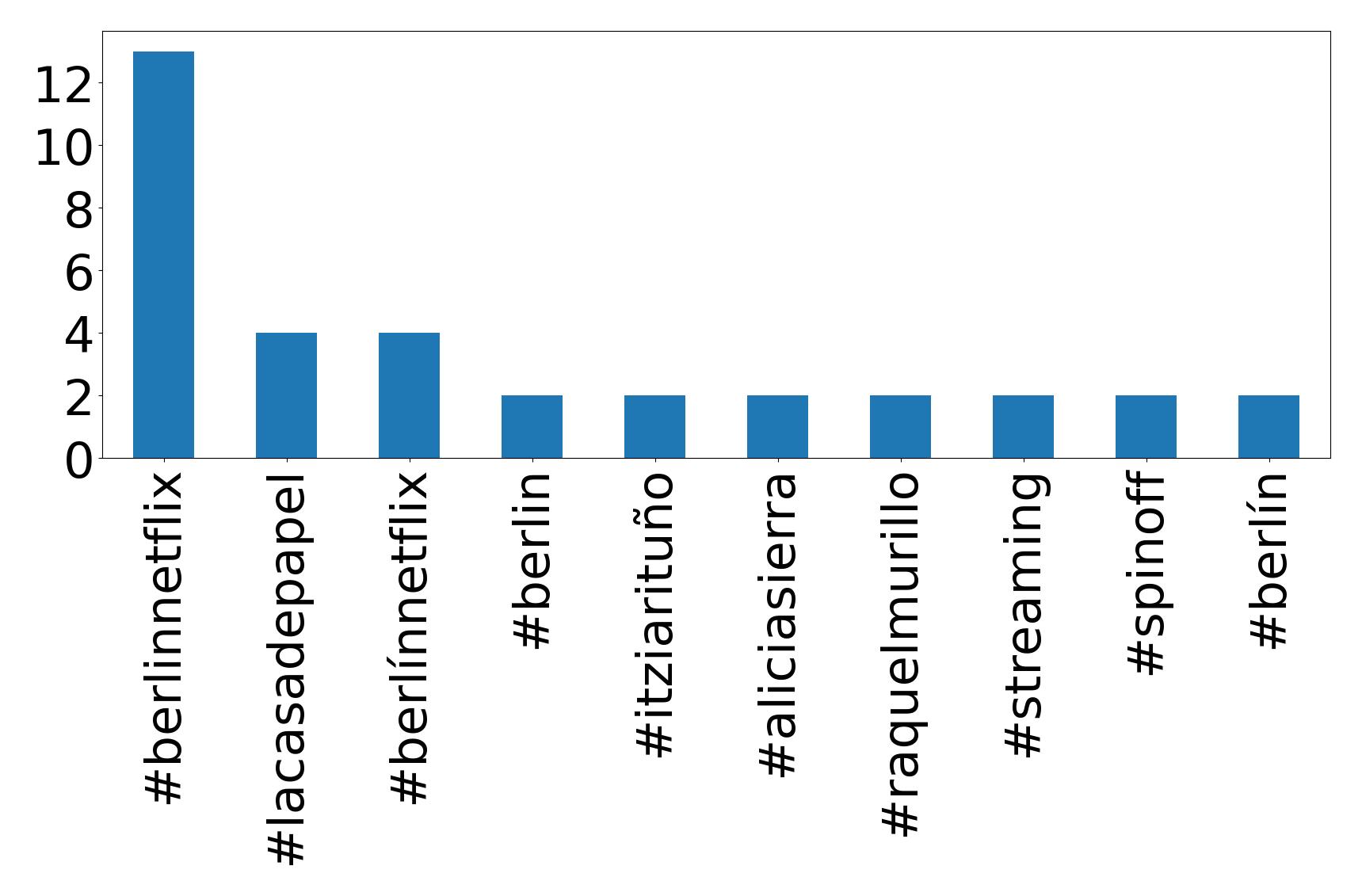 Top Hashtags