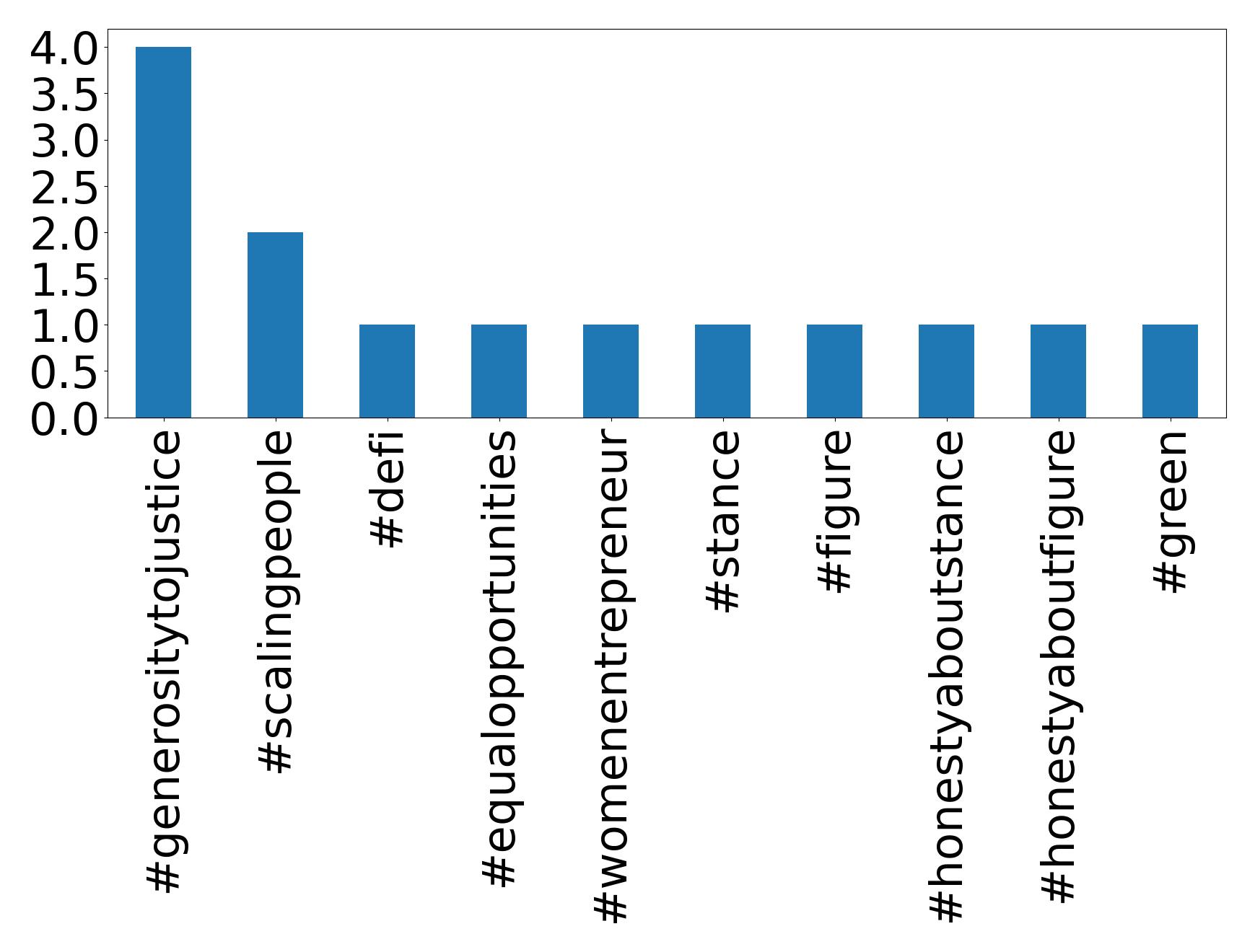 Top hashtags