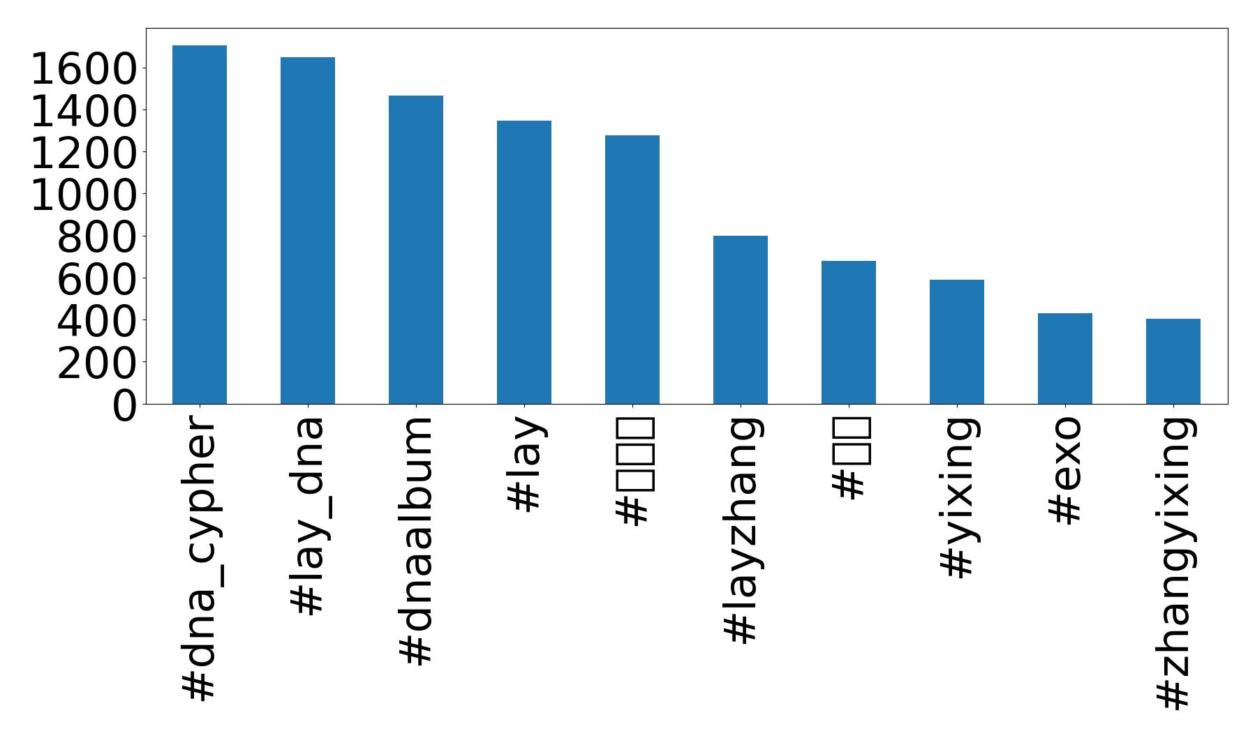 Top hashtagler