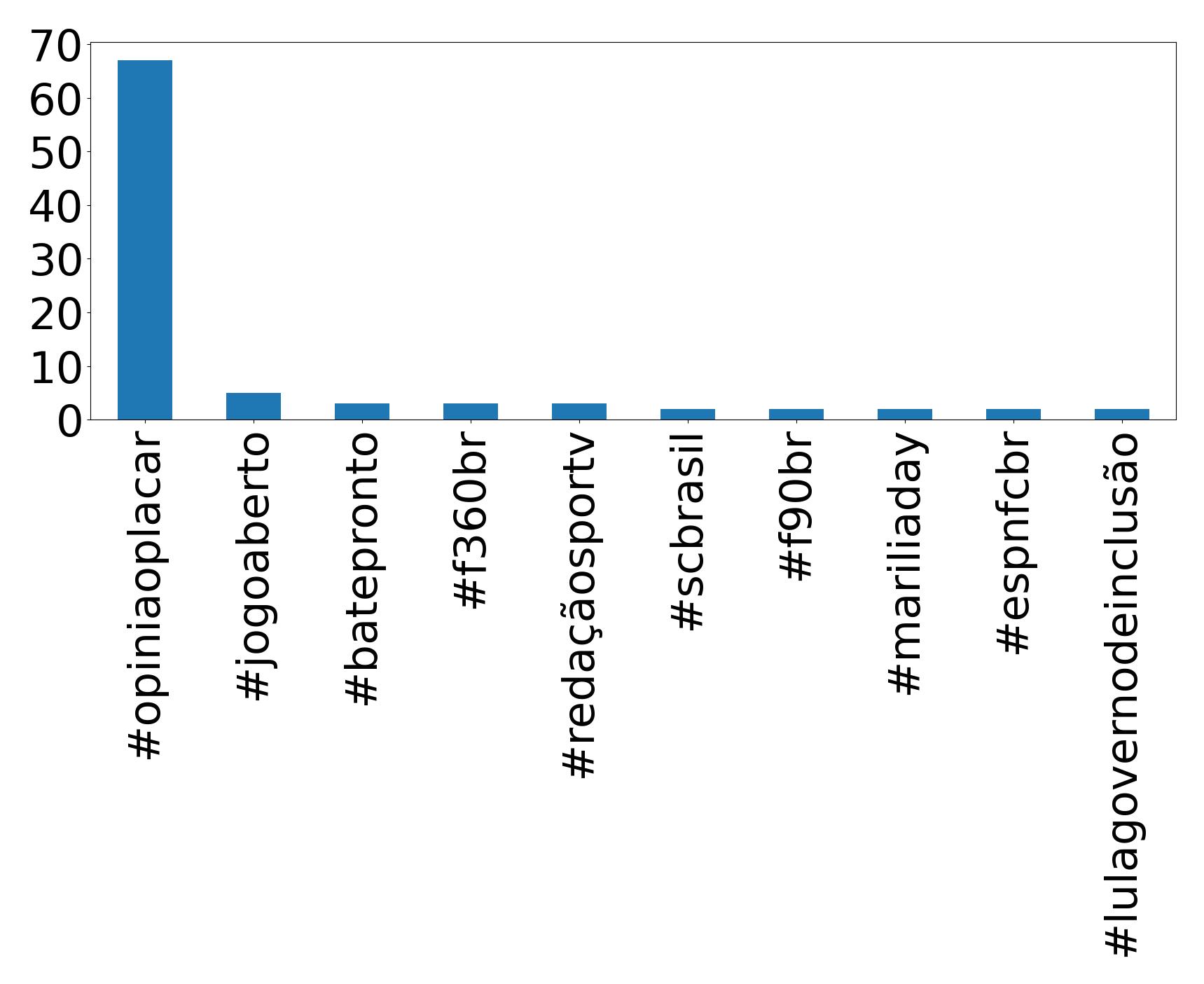Top hashtags
