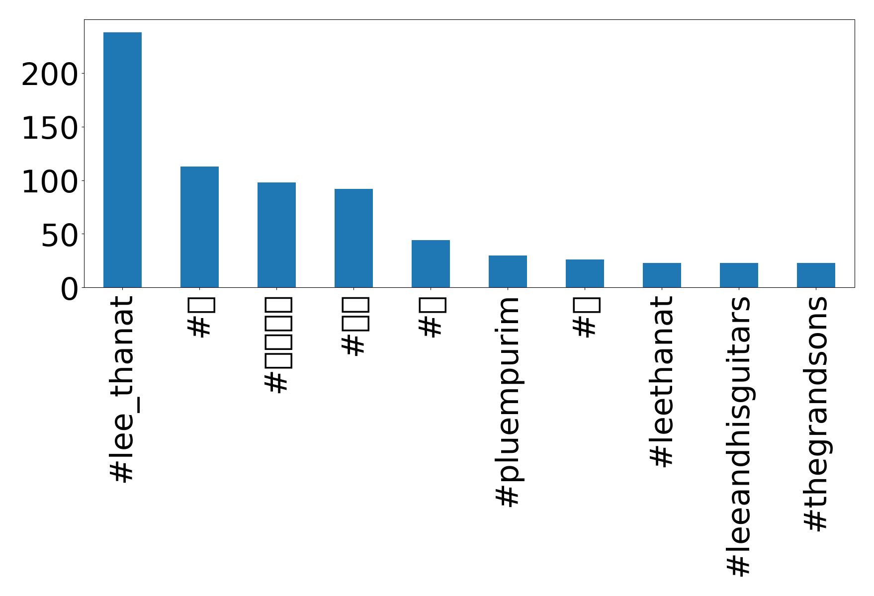 Top hashtagler