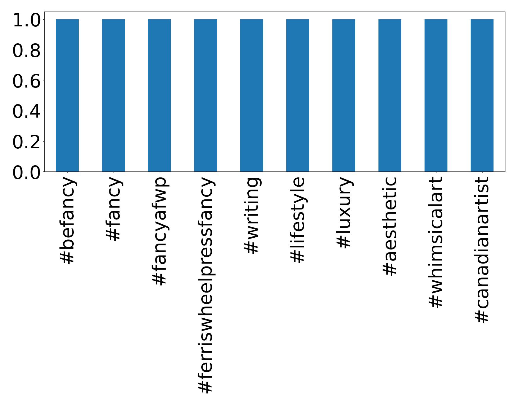 Top hashtagler