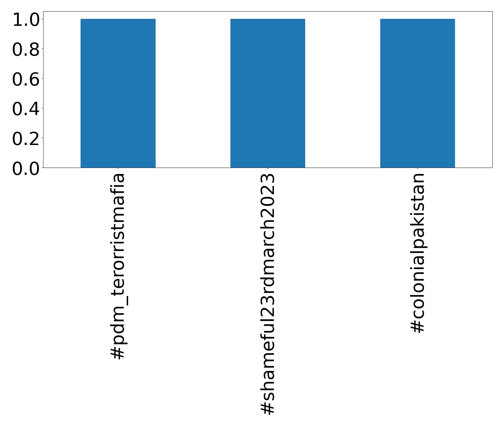 Top hashtags