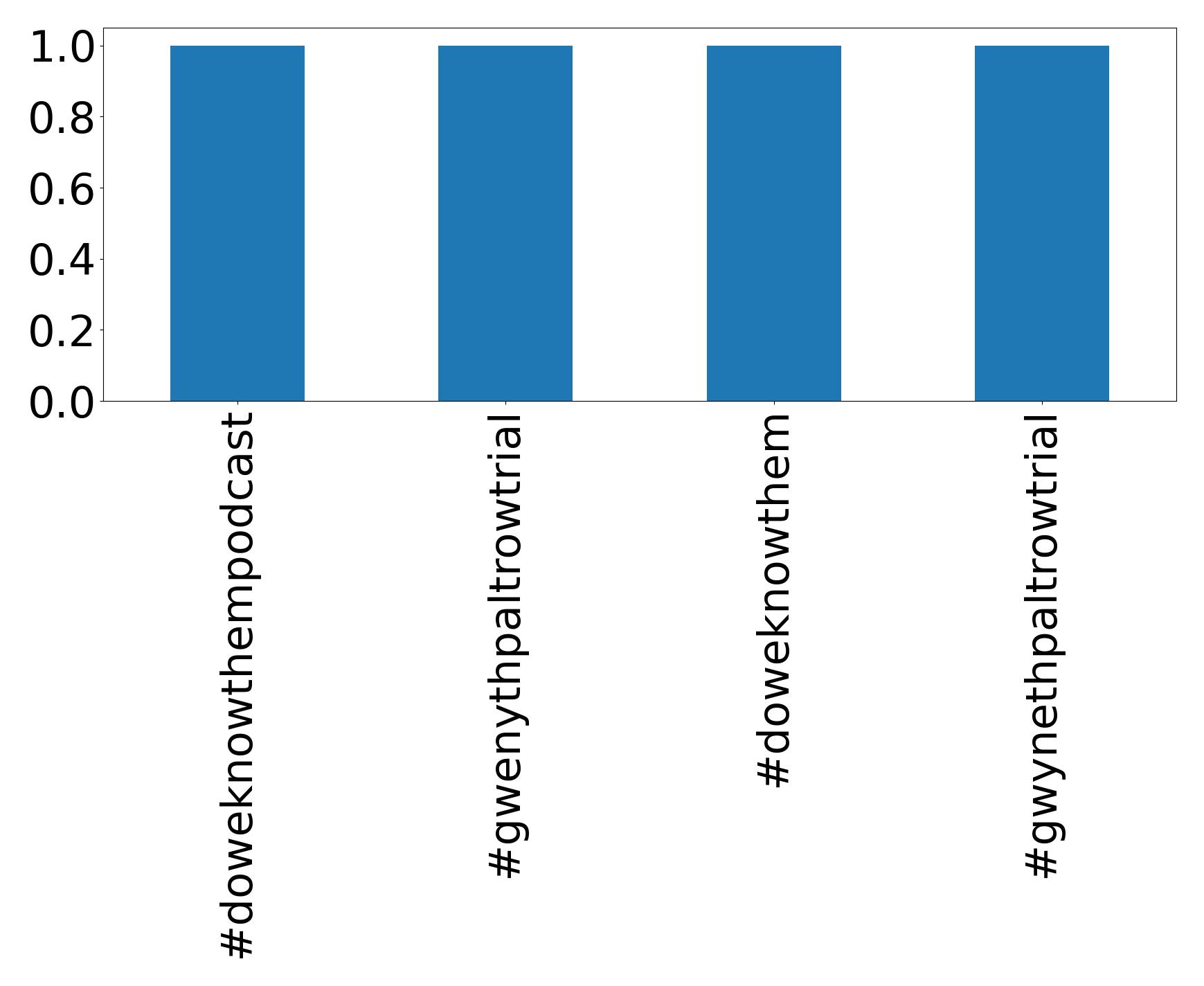 Top hashtags