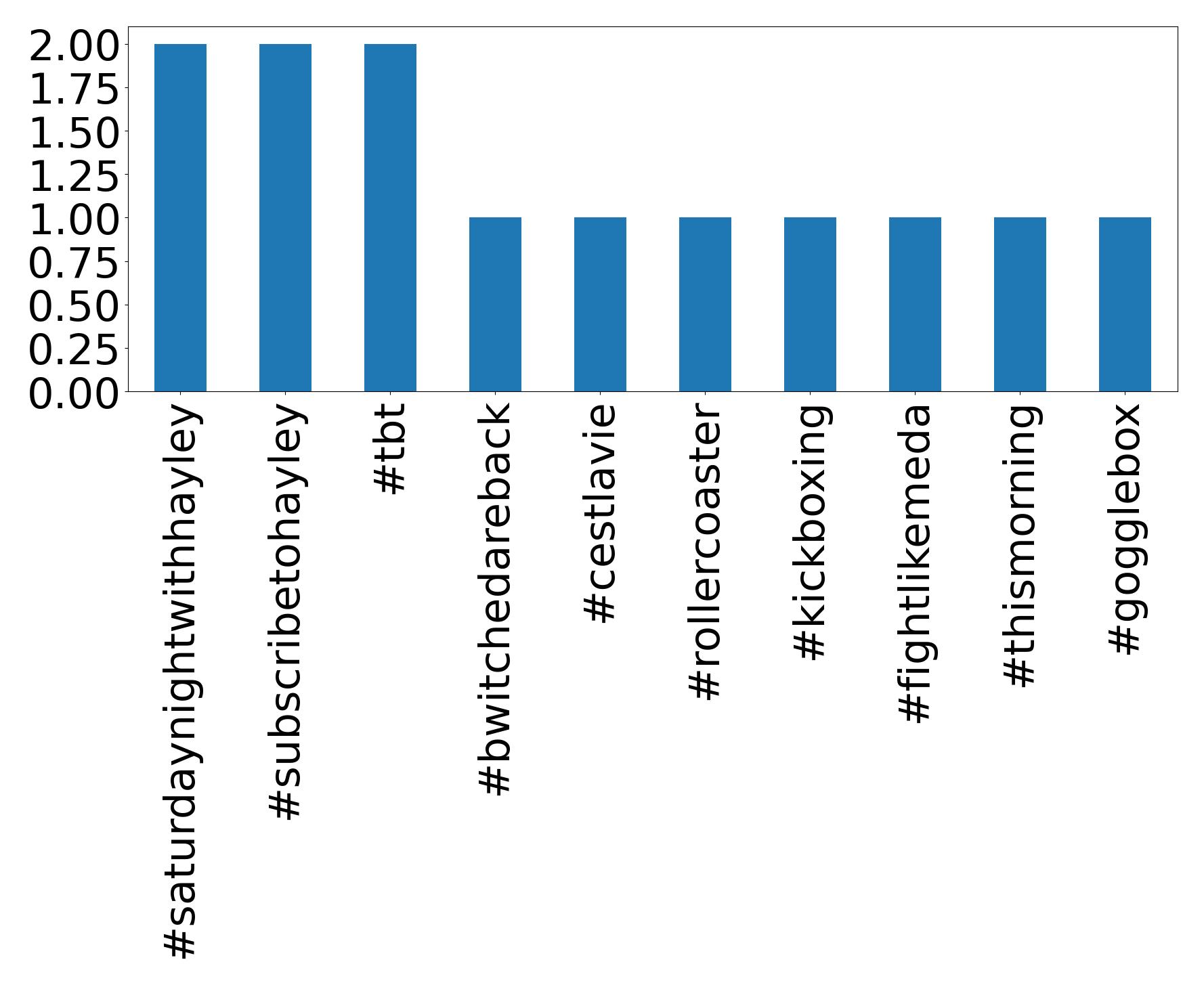 Top hashtags